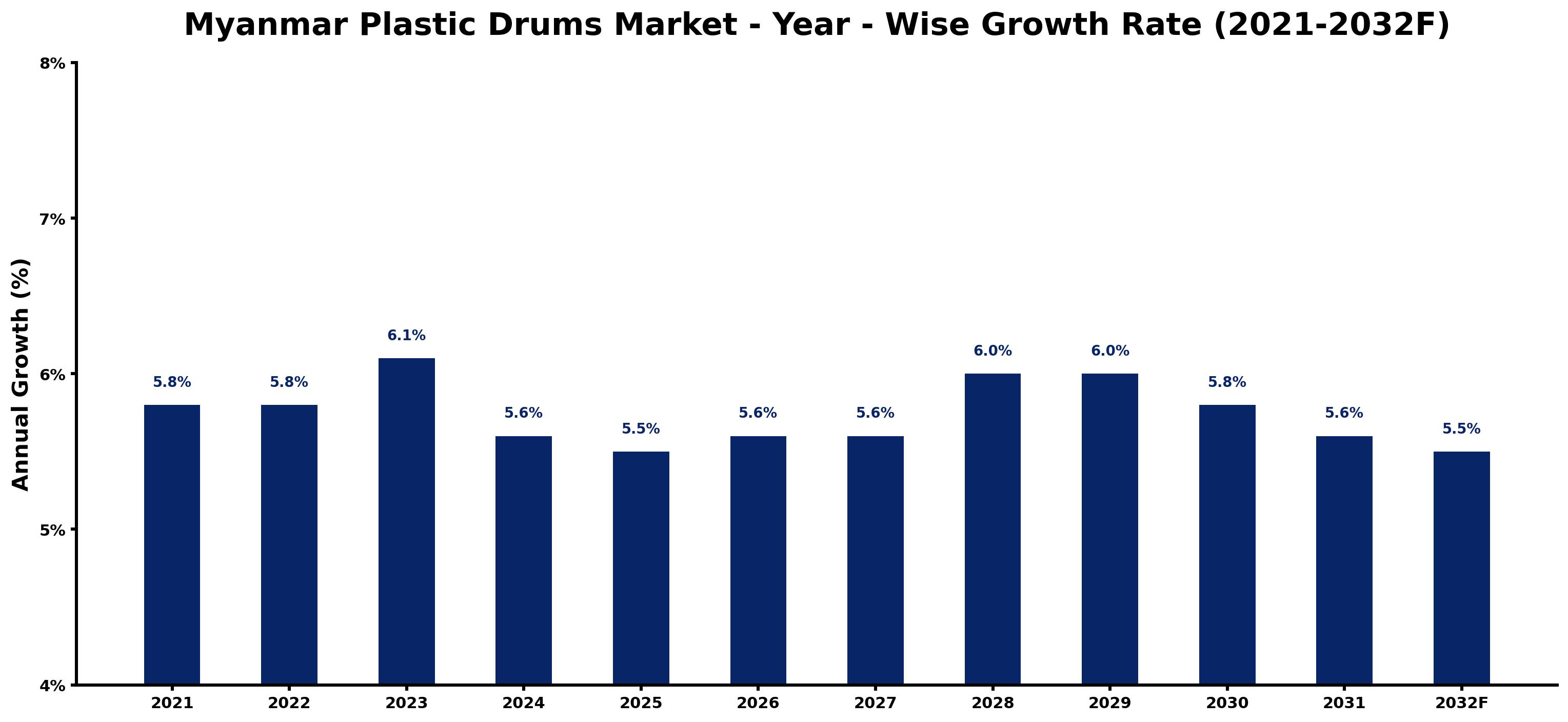 Myanmar Plastic Drums Market Year-wise Growth Rate and Key Drivers
