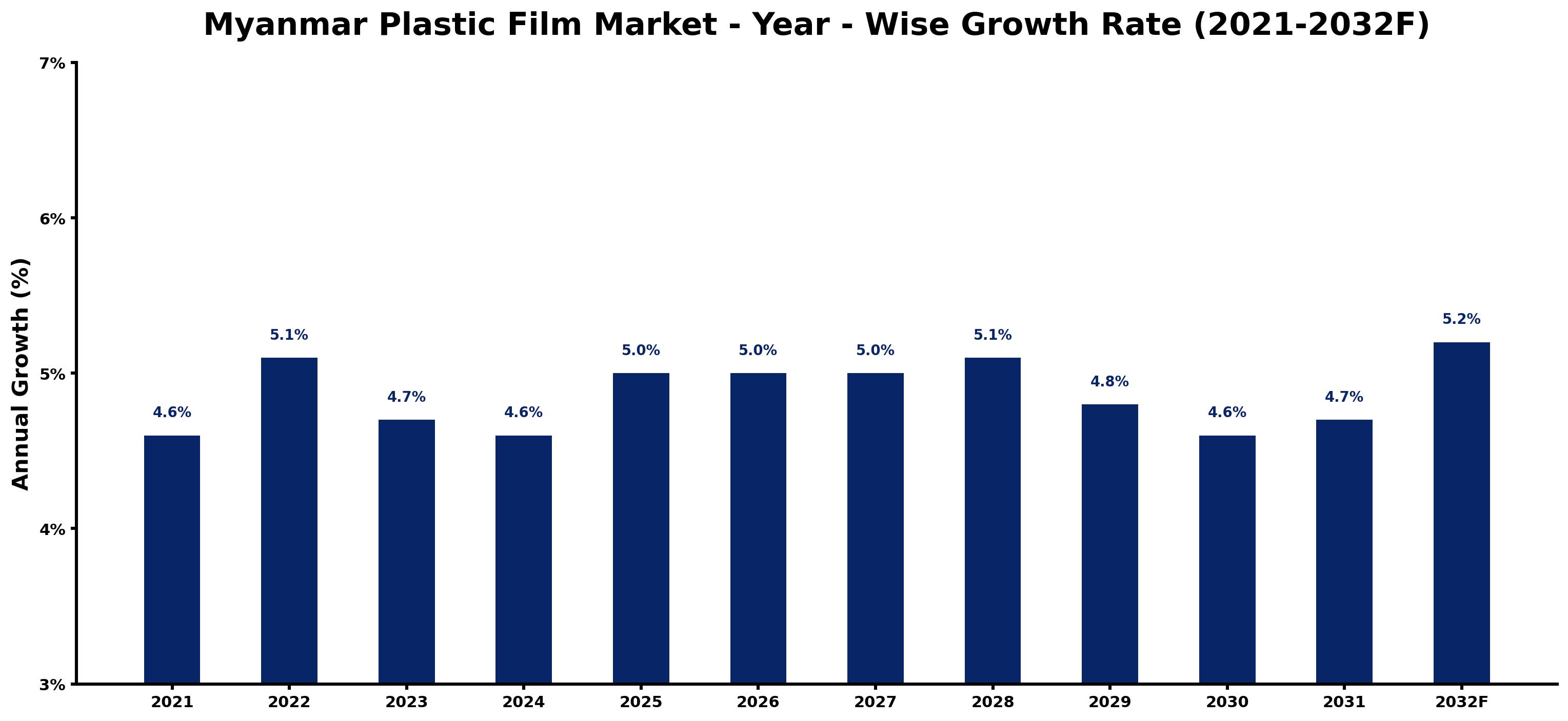 Myanmar Plastic Film Market Year-wise Growth Rate and Key Drivers