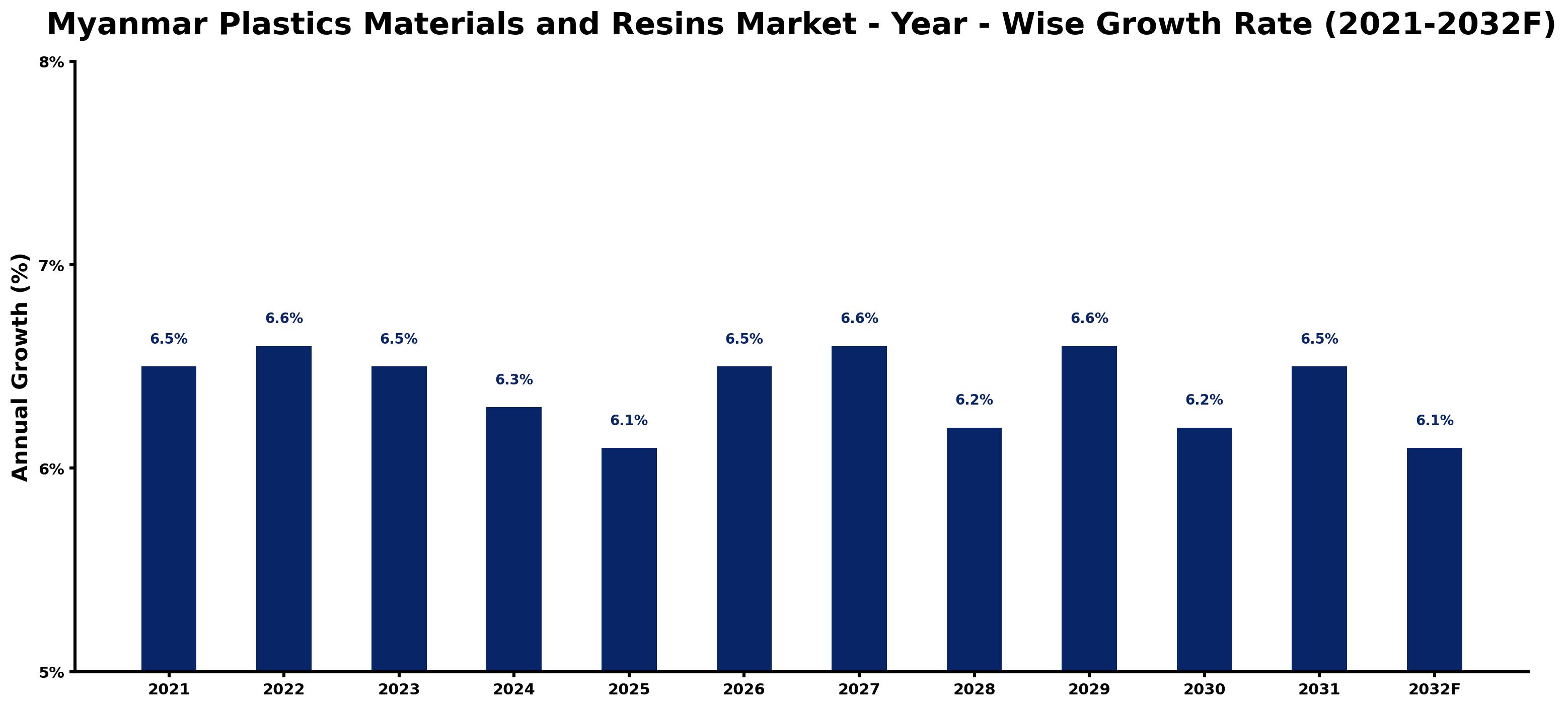 Myanmar Plastics Materials and Resins Market Year-wise Growth Rate and Key Drivers
