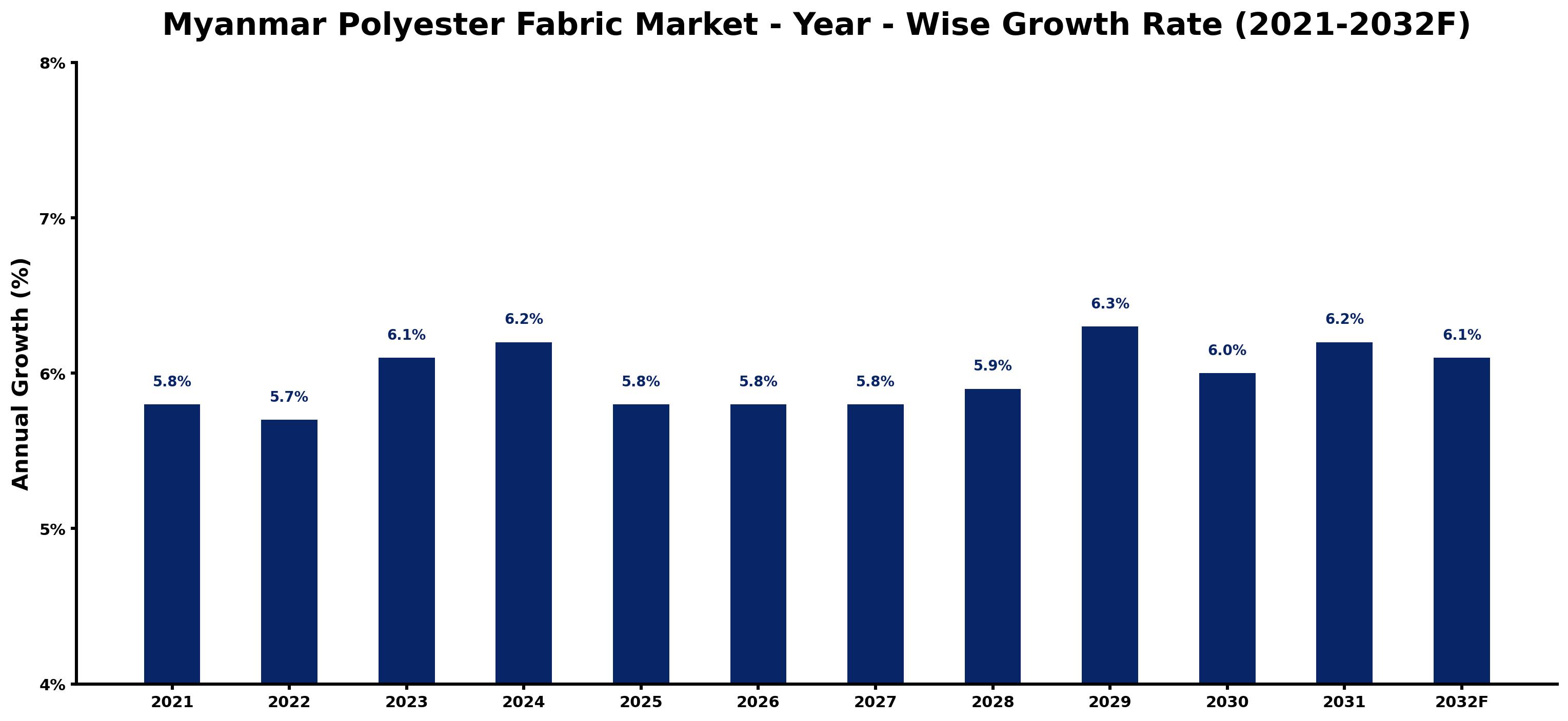 Myanmar Polyester Fabric Market Year-wise Growth Rate and Key Drivers