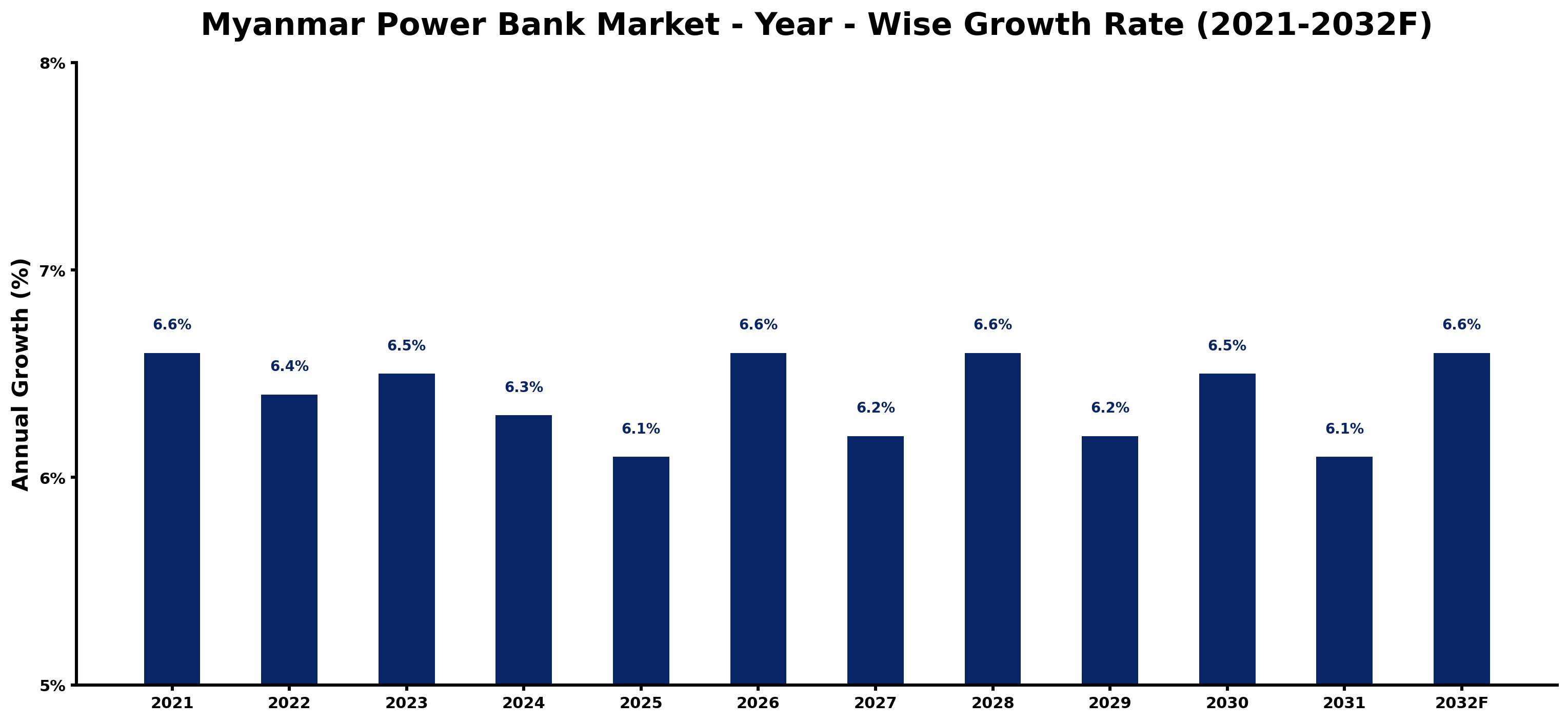 Myanmar Power Bank Market Year-wise Growth Rate and Key Drivers