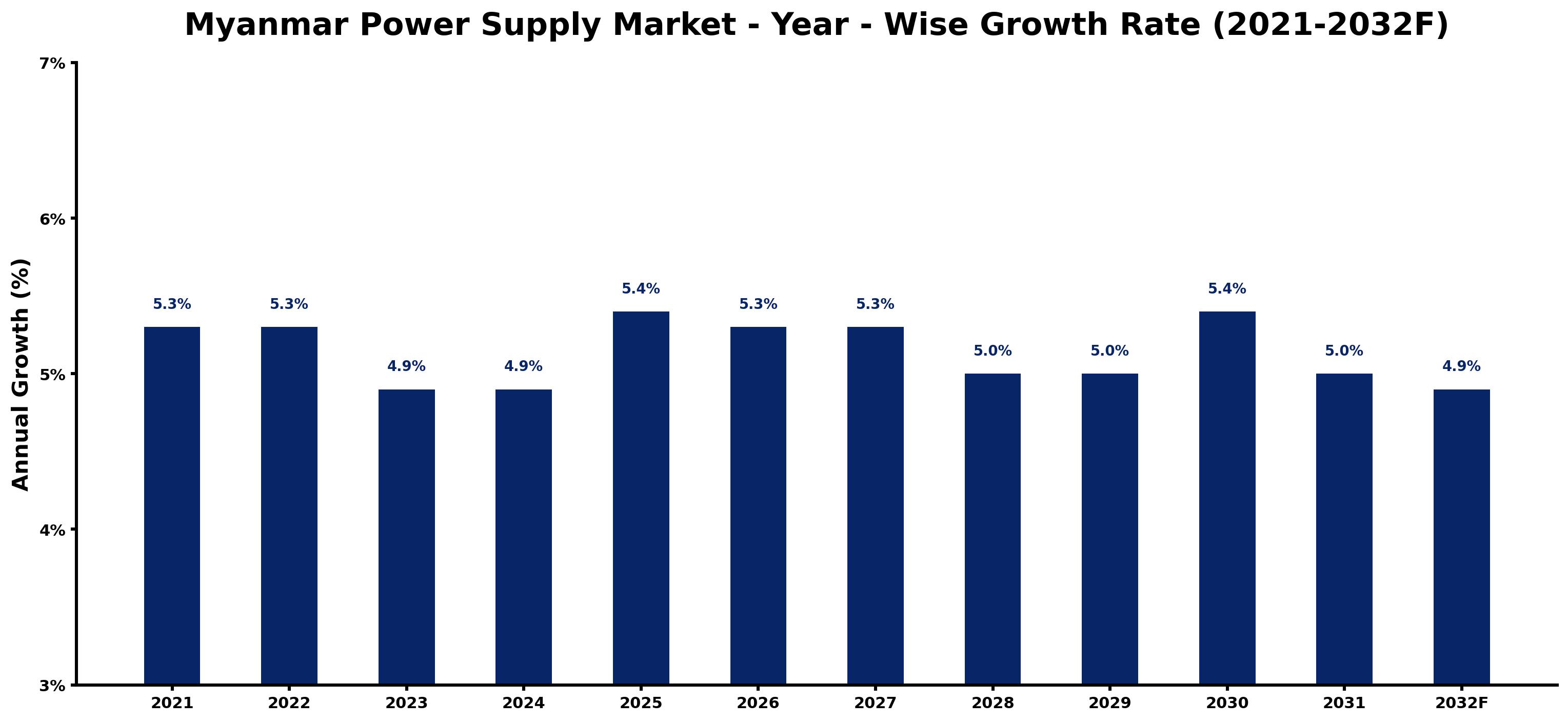 Myanmar Power Supply Market Year-wise Growth Rate and Key Drivers