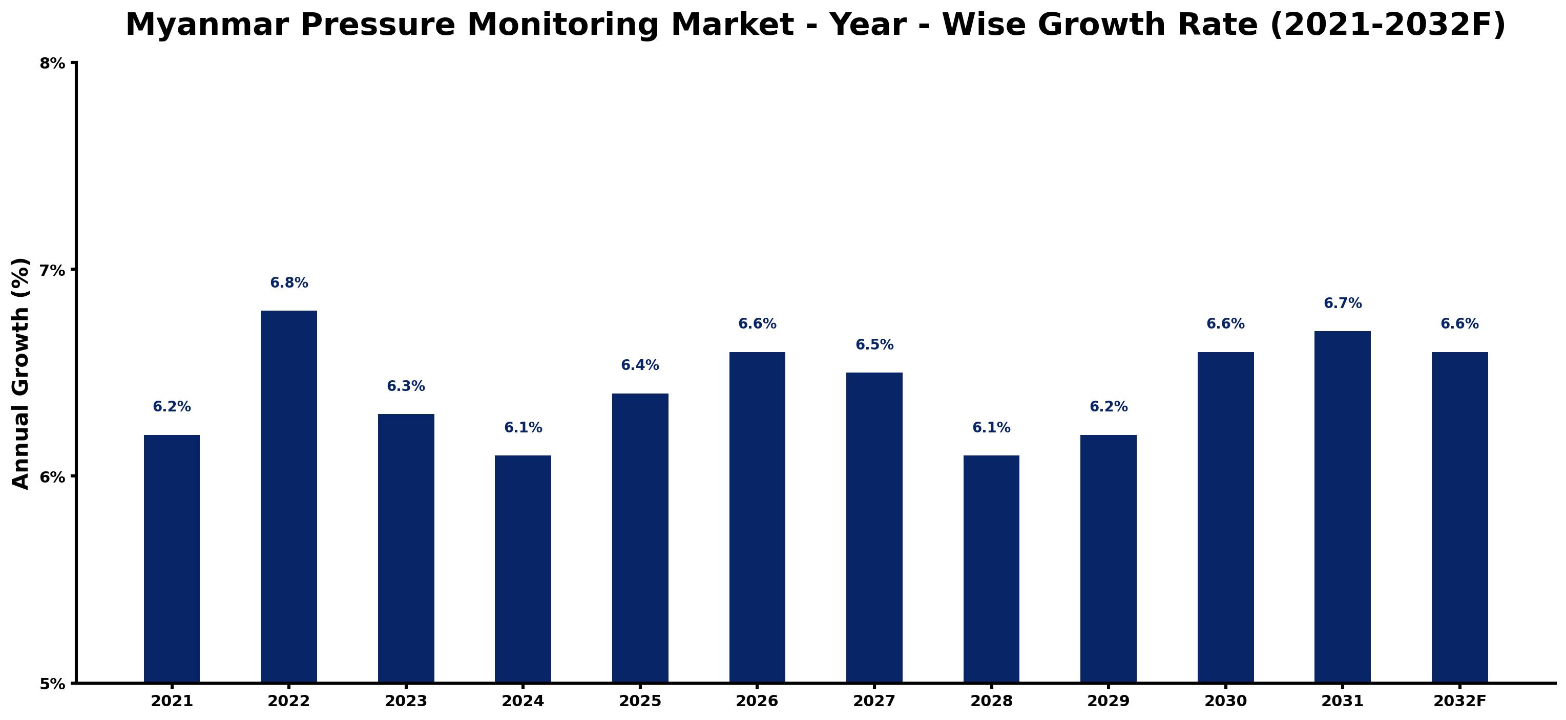 Myanmar Pressure Monitoring Market Year-wise Growth Rate and Key Drivers