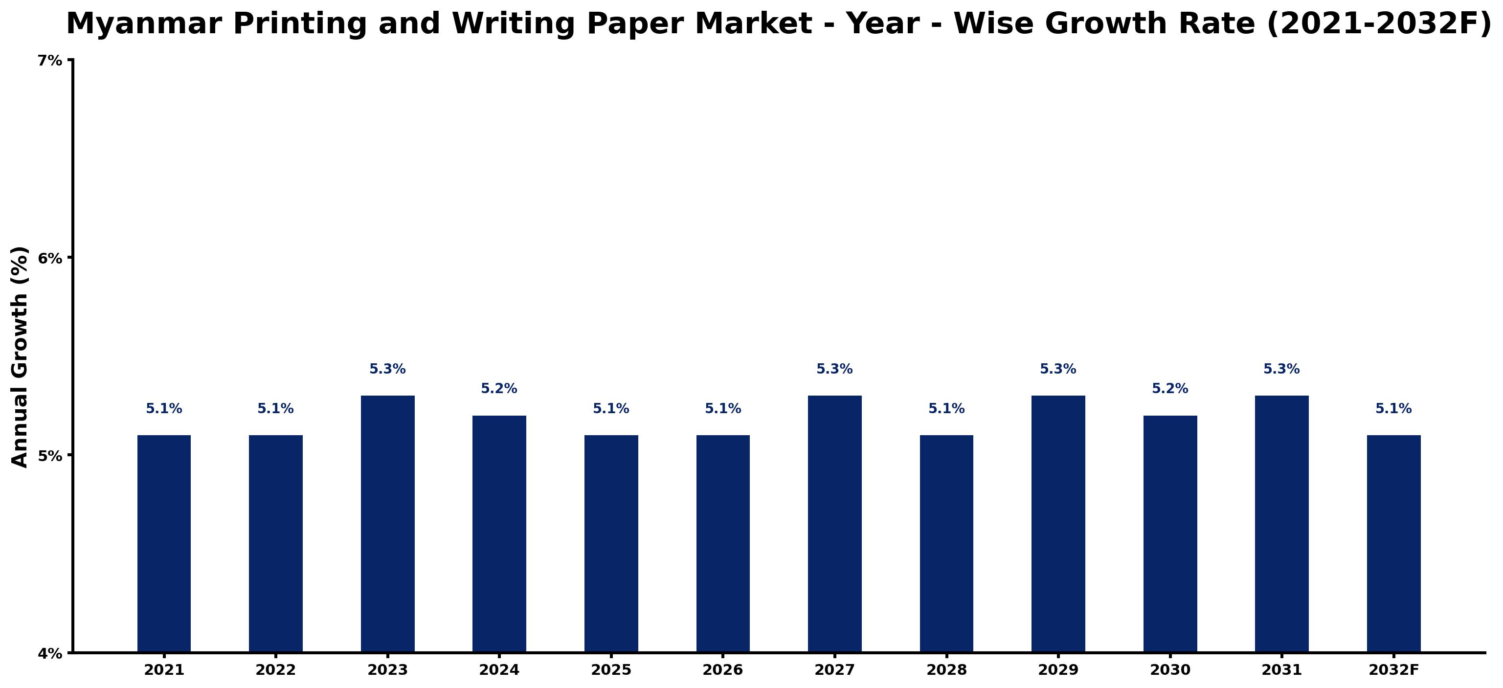 Myanmar Printing and Writing Paper Market Year-wise Growth Rate and Key Drivers