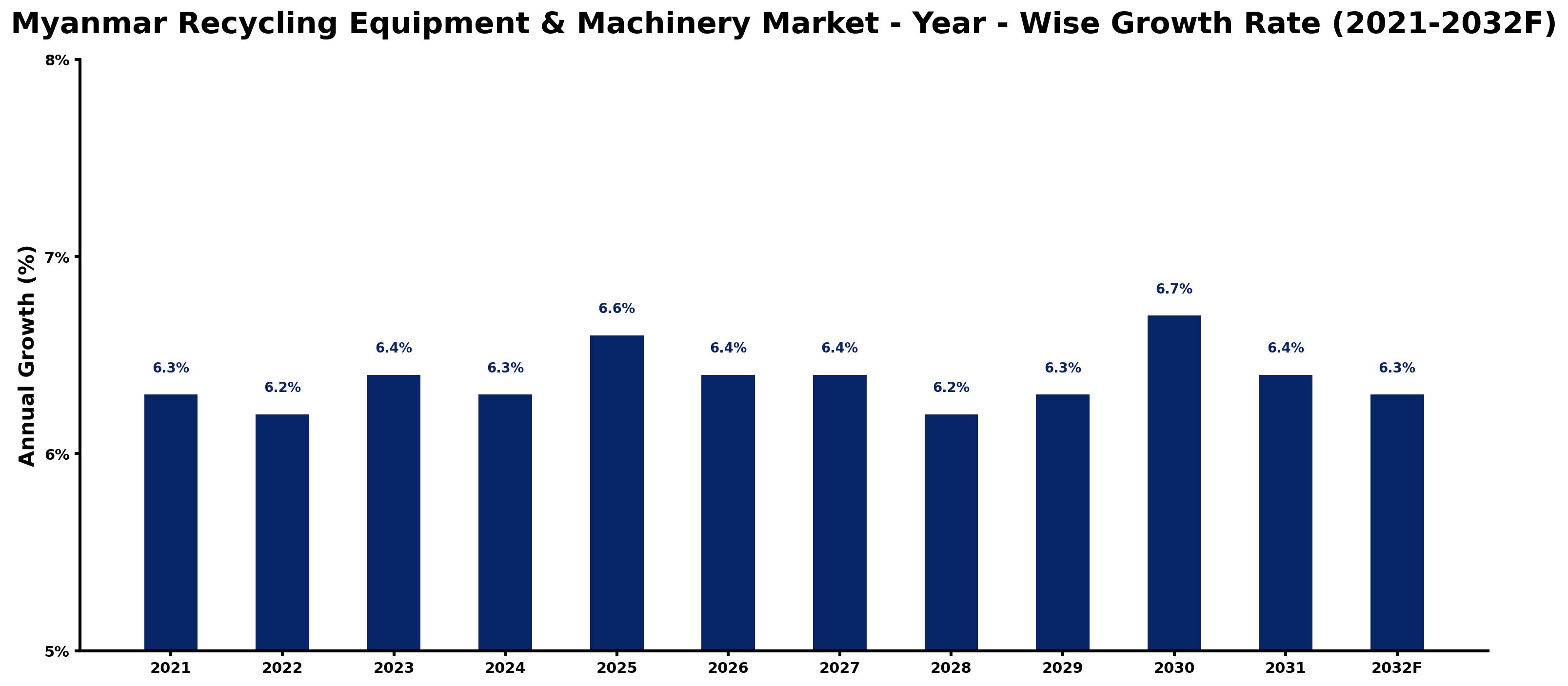 Myanmar Recycling Equipment & Machinery Market Year-wise Growth Rate and Key Drivers