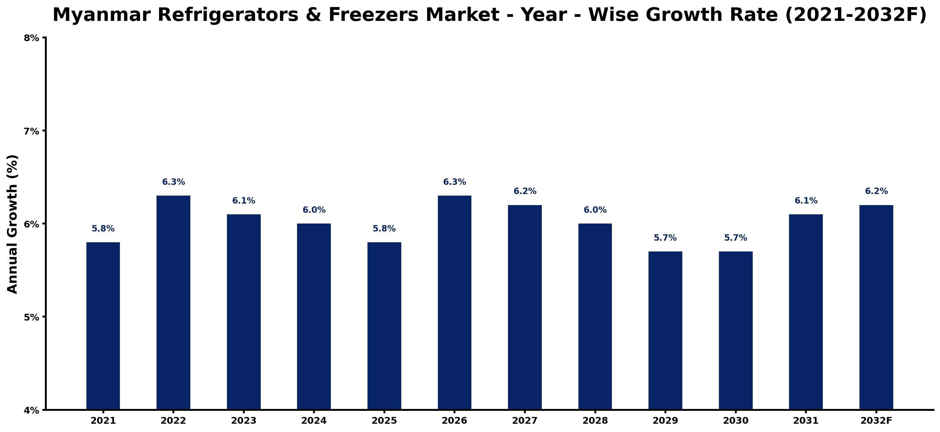 Myanmar Refrigerators & Freezers Market Year-wise Growth Rate and Key Drivers