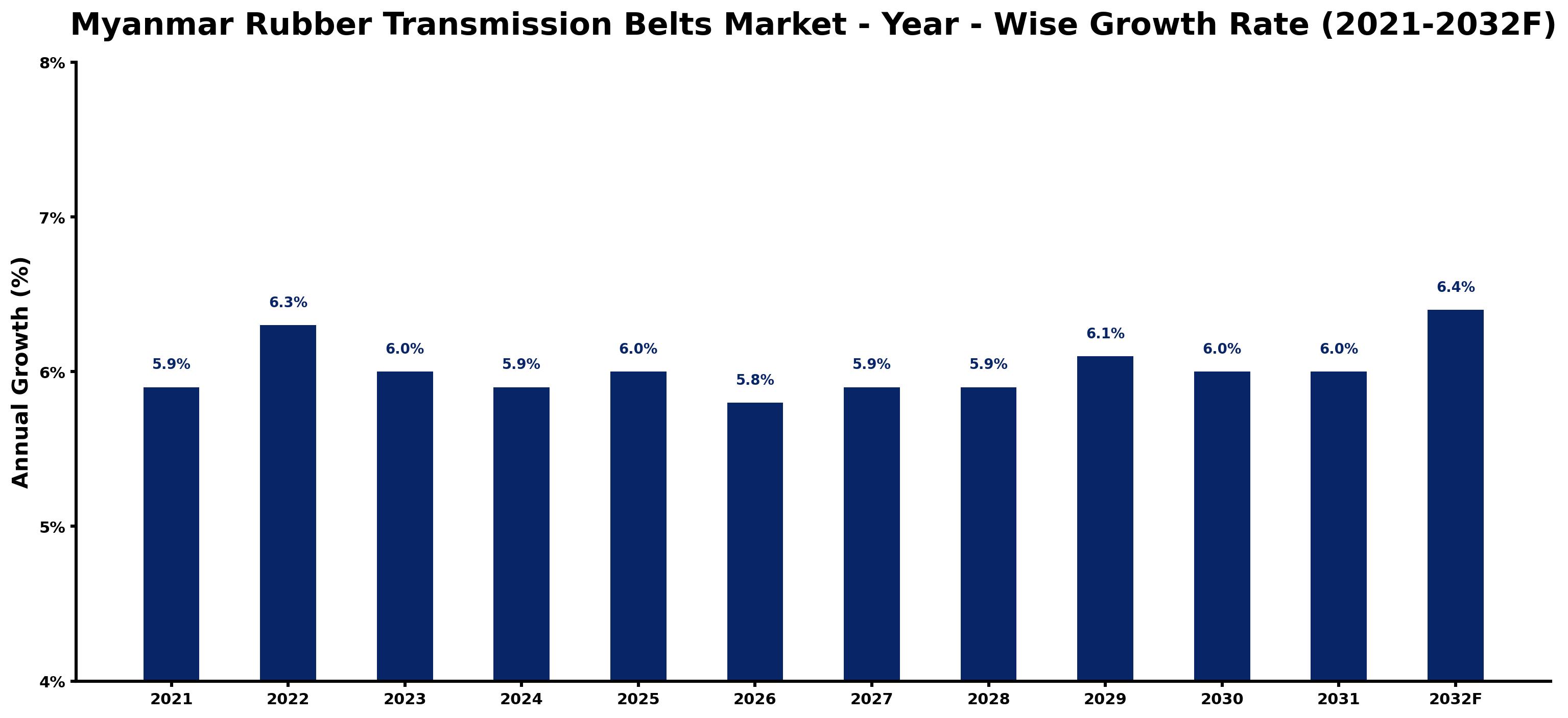Myanmar Rubber Transmission Belts Market Year-wise Growth Rate and Key Drivers