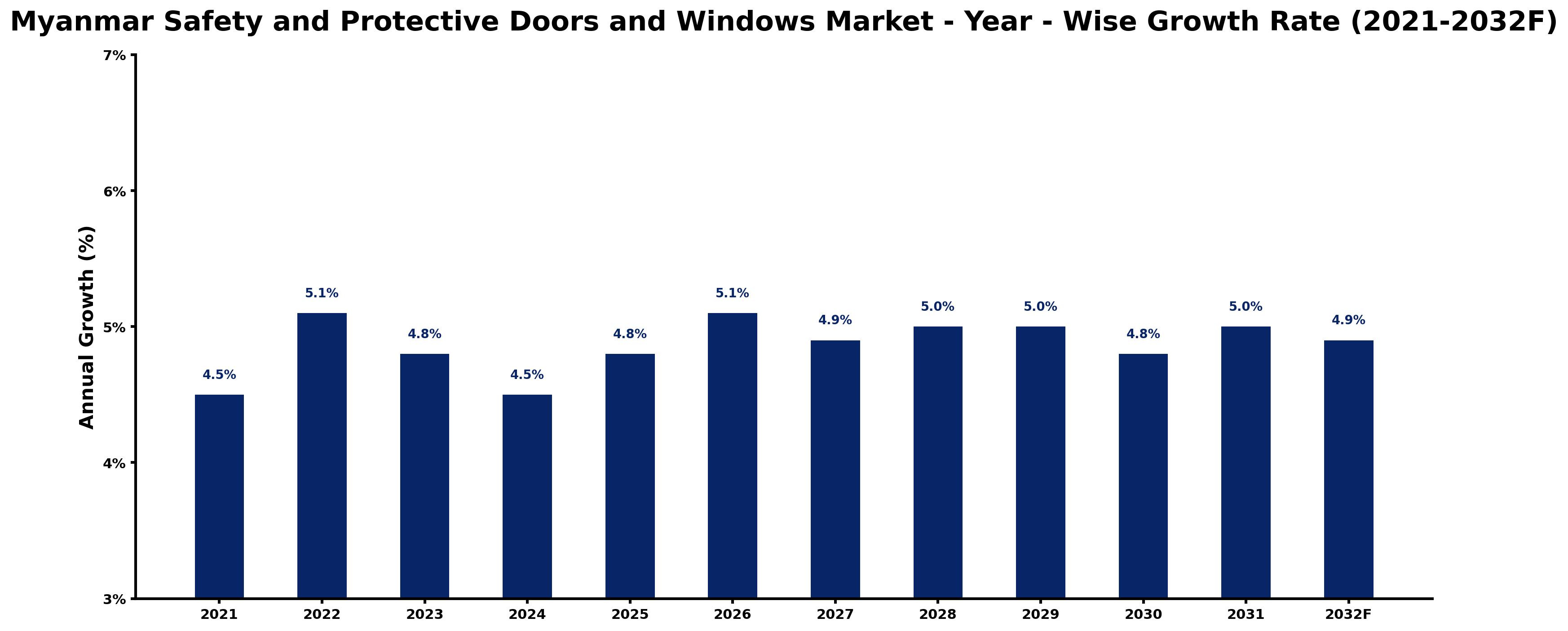 Myanmar Safety and Protective Doors and Windows Market Year-wise Growth Rate and Key Drivers