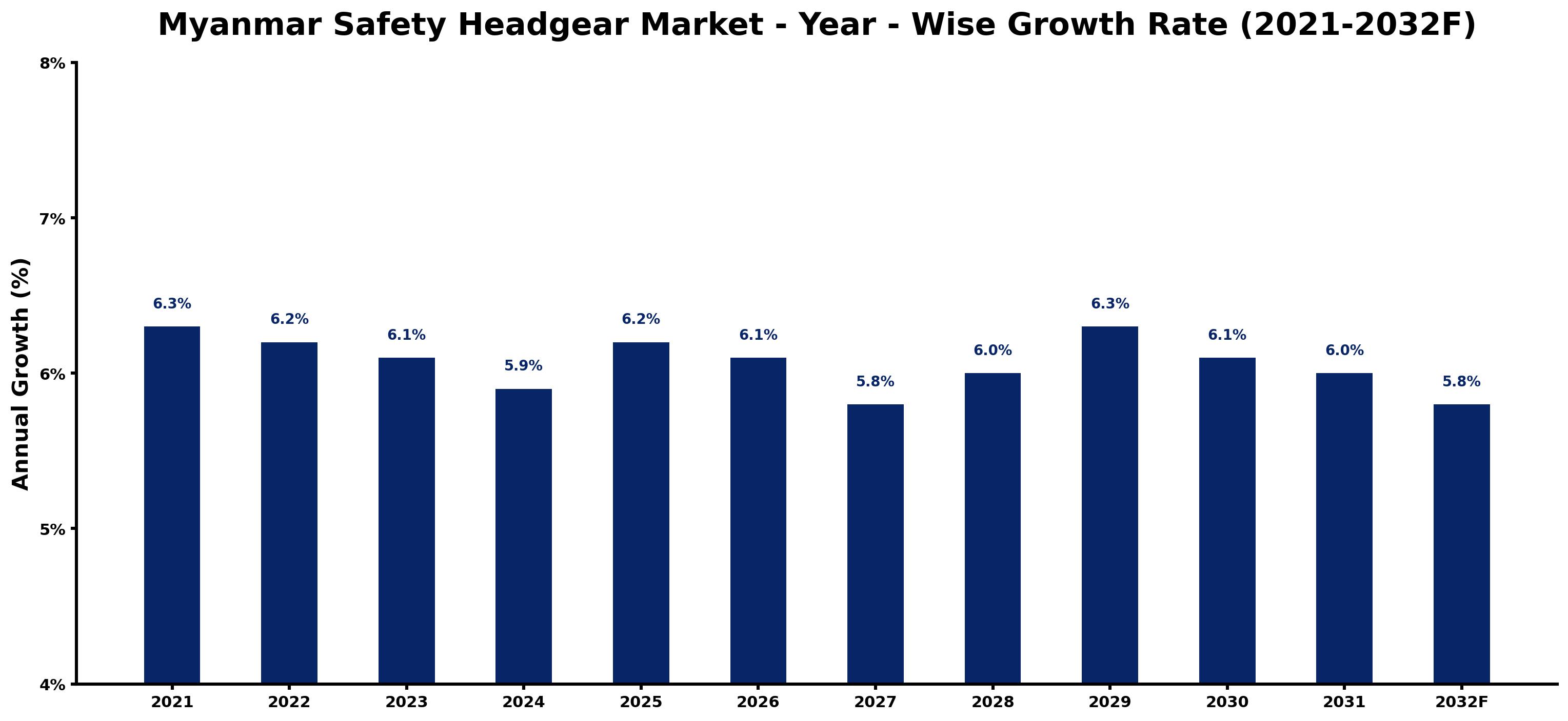 Myanmar Safety Headgear Market Year-wise Growth Rate and Key Drivers