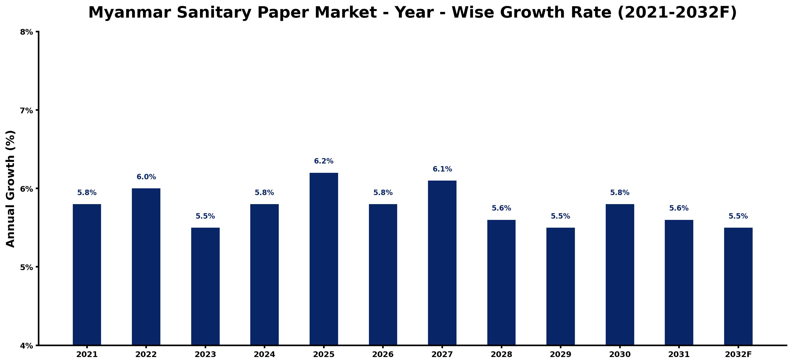 Myanmar Sanitary Paper Market Year-wise Growth Rate and Key Drivers