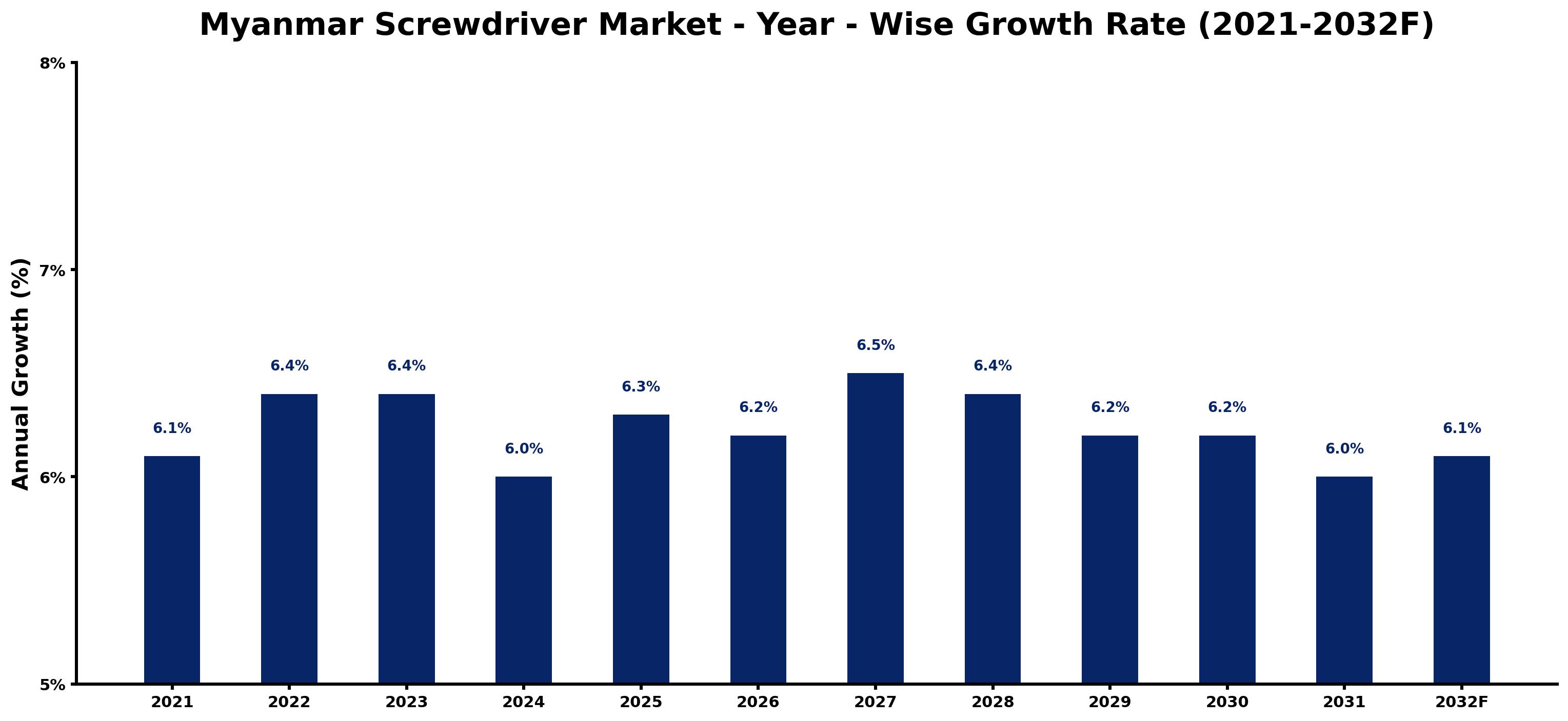 Myanmar Screwdriver Market Year-wise Growth Rate and Key Drivers