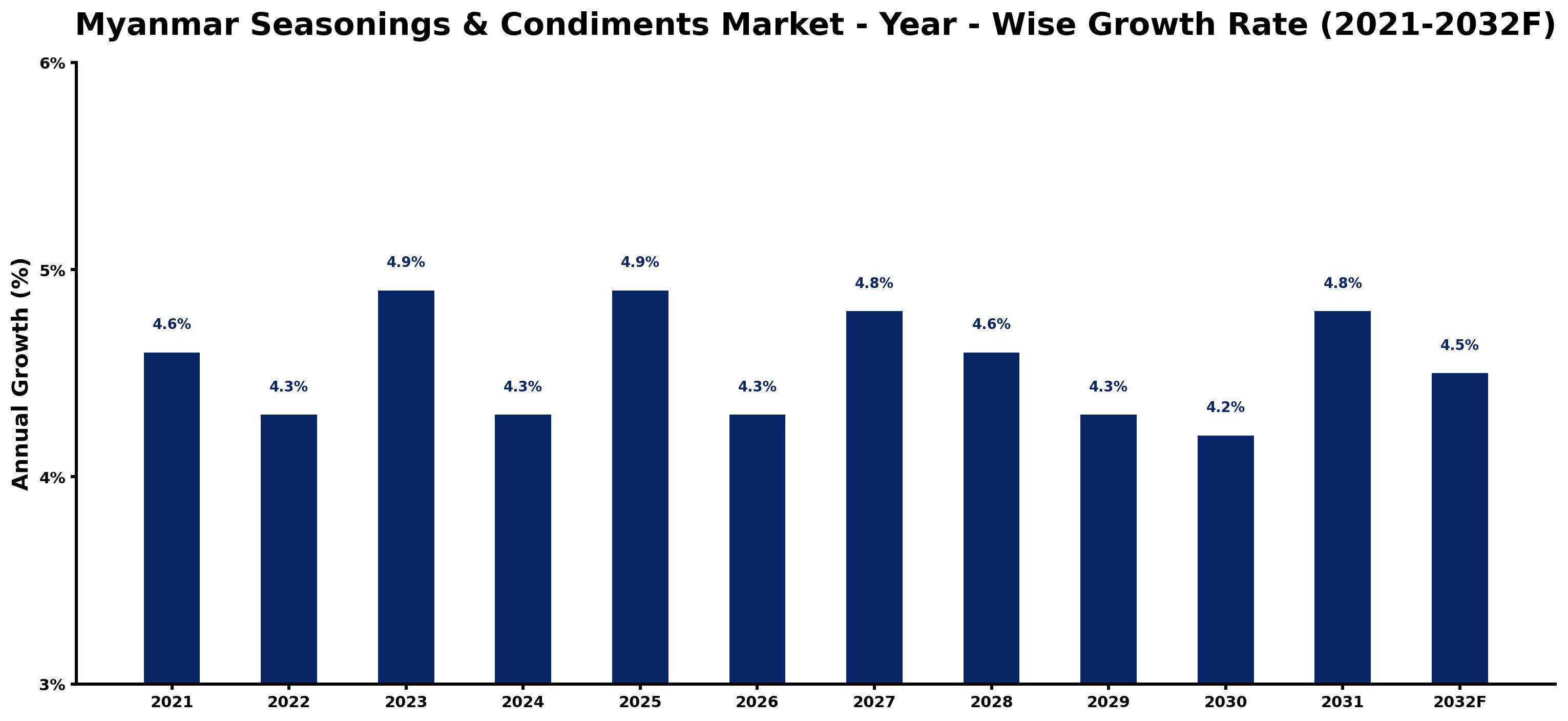 Myanmar Seasonings & Condiments Market Year-wise Growth Rate and Key Drivers
