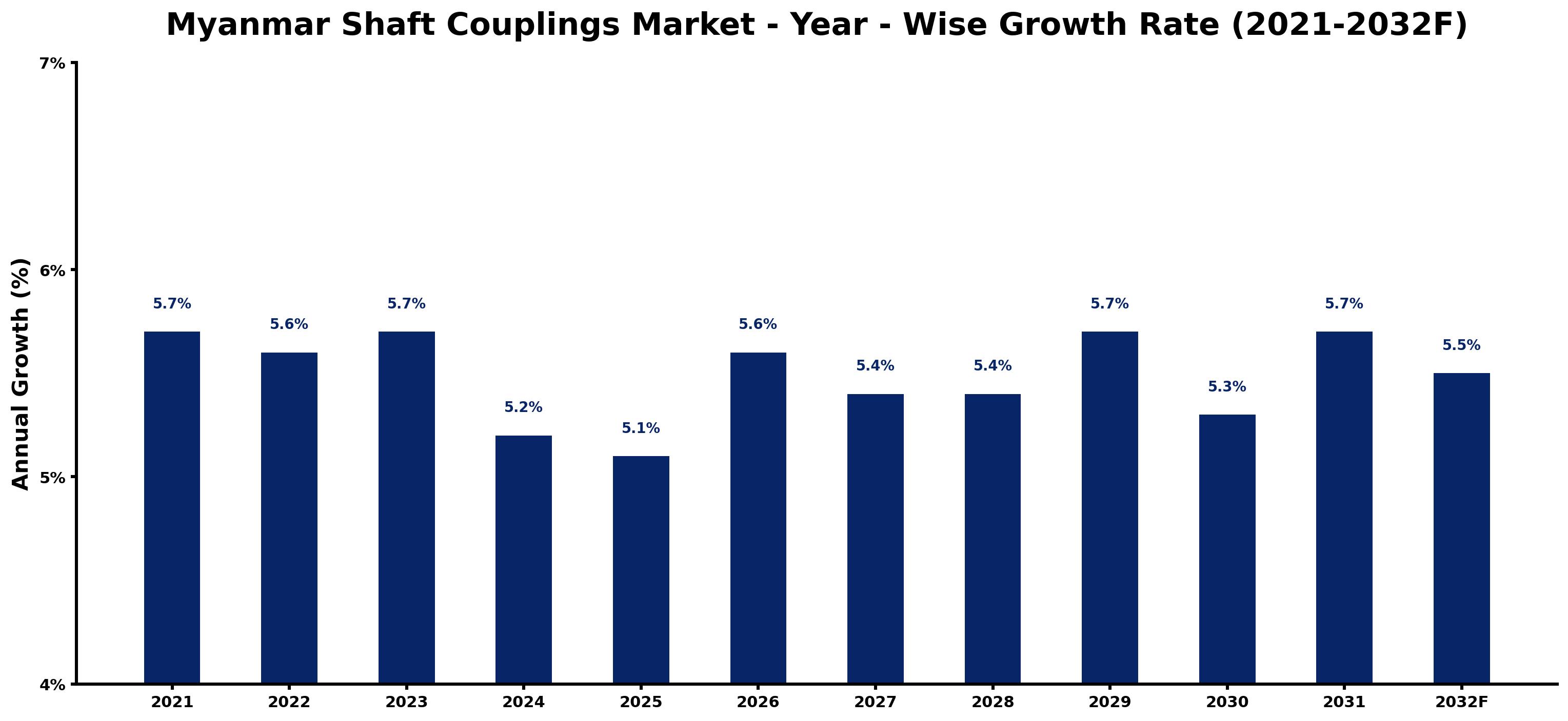 Myanmar Shaft Couplings Market Year-wise Growth Rate and Key Drivers
