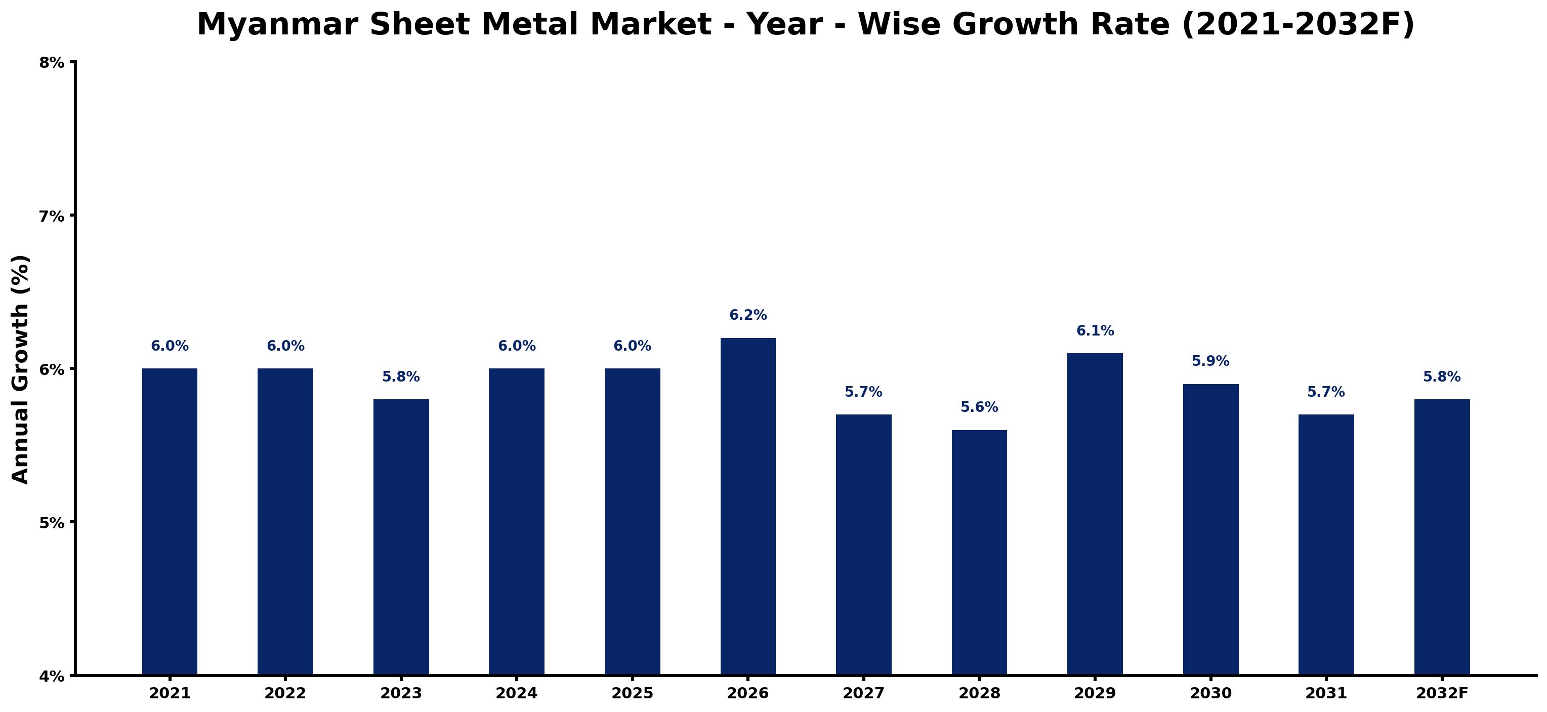 Myanmar Sheet Metal Market Year-wise Growth Rate and Key Drivers