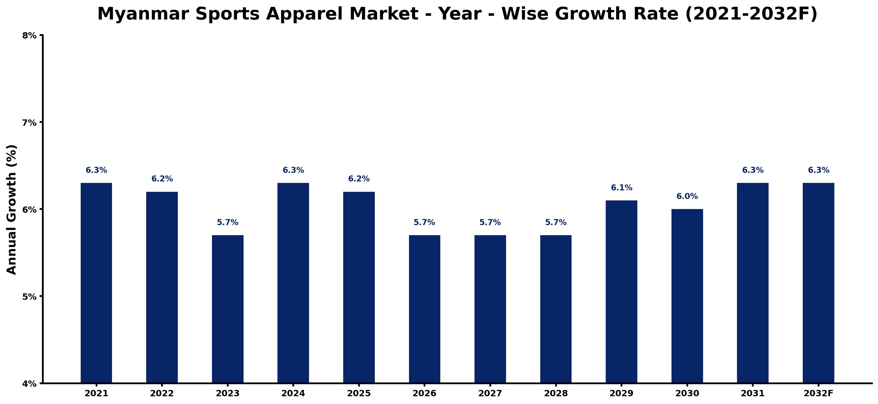 Myanmar Sports Apparel Market Year-wise Growth Rate and Key Drivers
