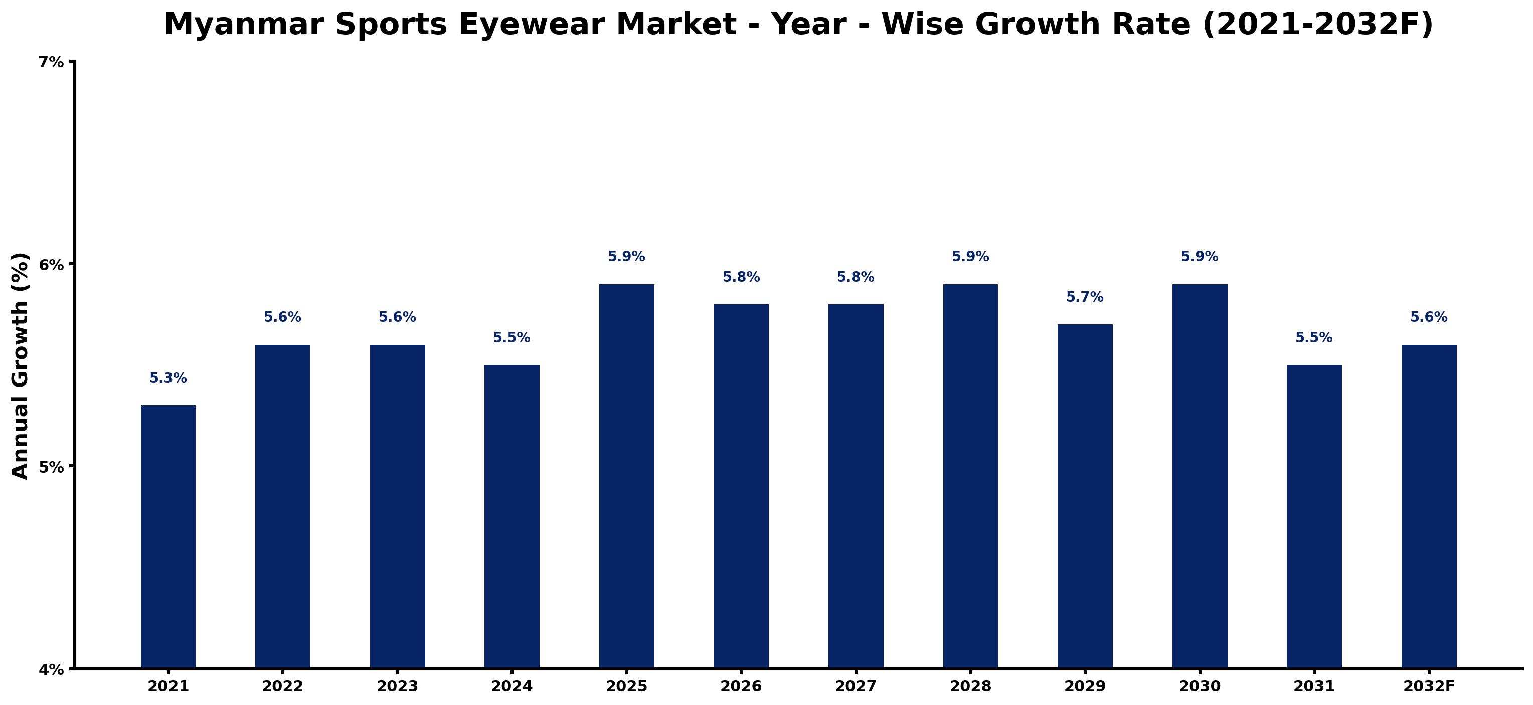 Myanmar Sports Eyewear Market Year-wise Growth Rate and Key Drivers