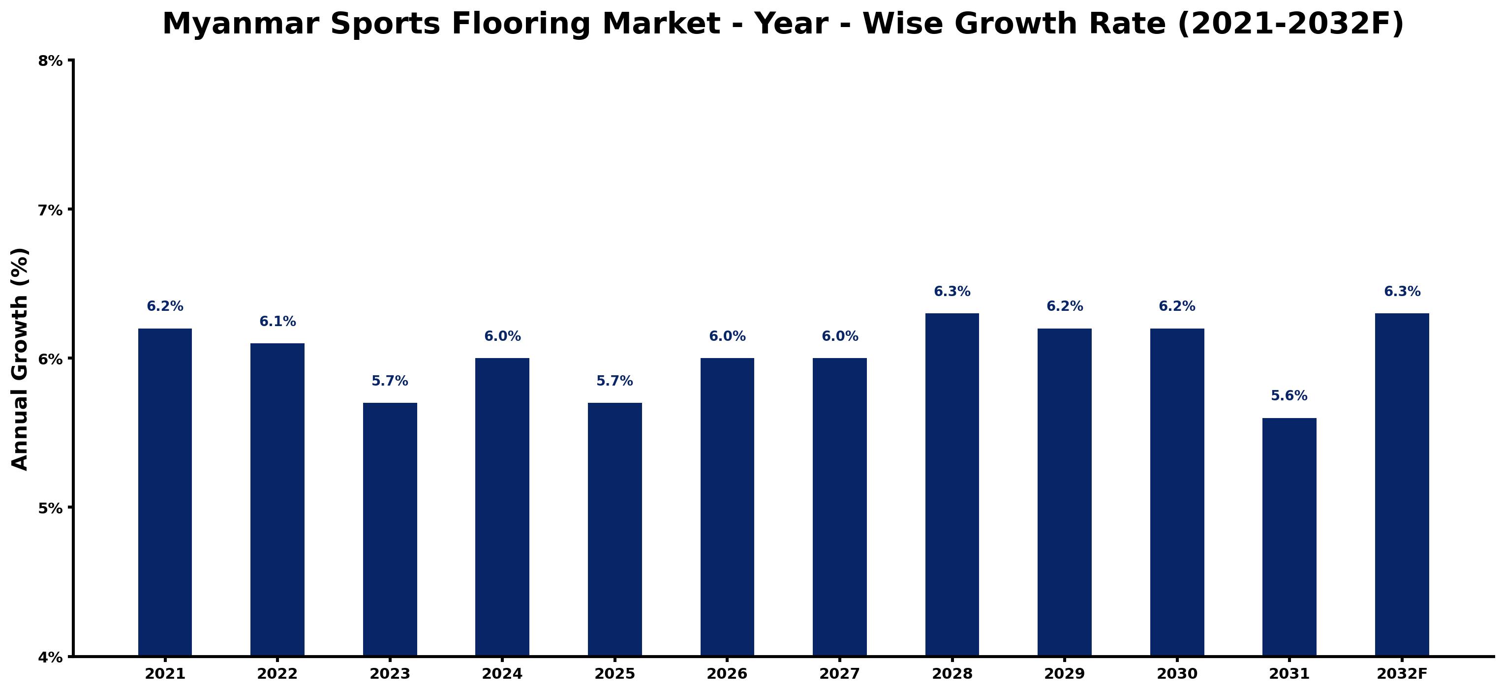 Myanmar Sports Flooring Market Year-wise Growth Rate and Key Drivers