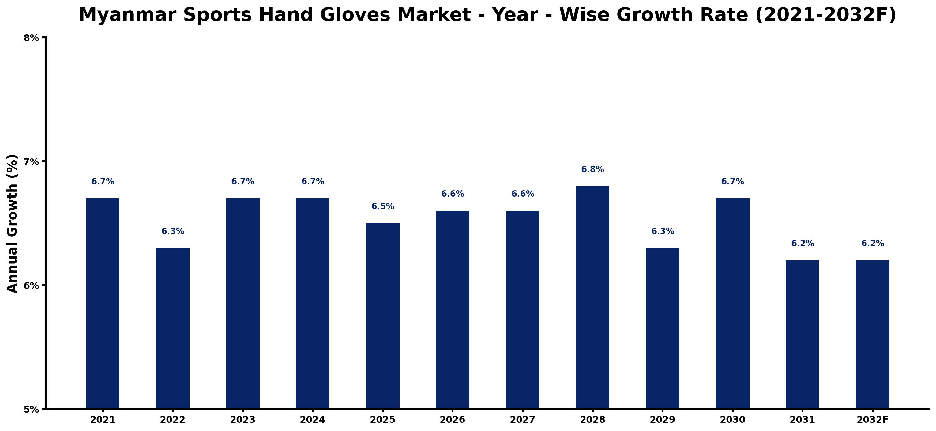 Myanmar Sports Hand Gloves Market Year-wise Growth Rate and Key Drivers