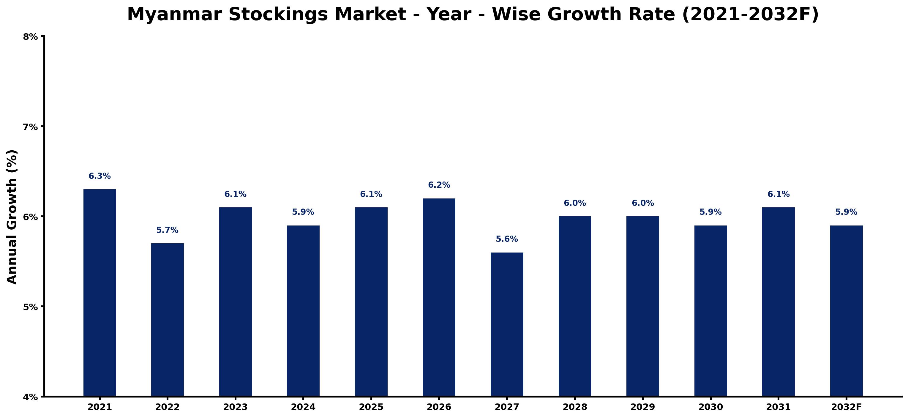 Myanmar Stockings Market Year-wise Growth Rate and Key Drivers
