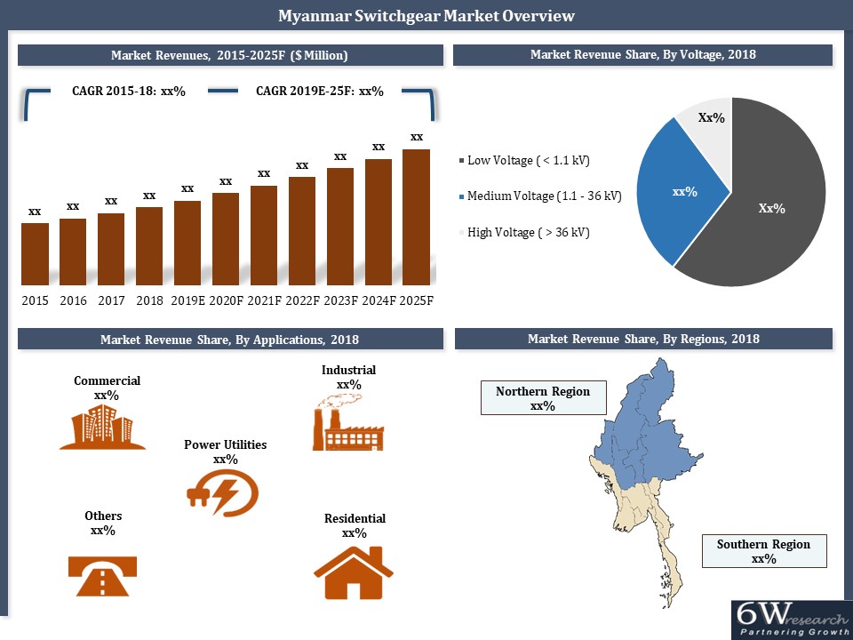 Myanmar Switchgear Market Overview
