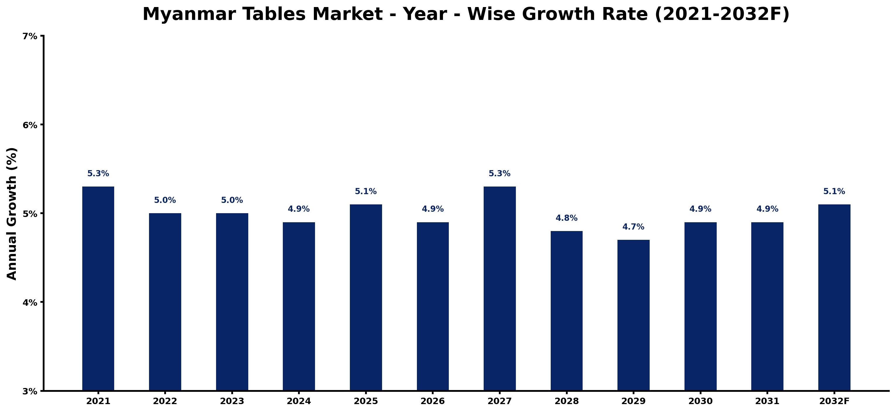 Myanmar Tables Market Year-wise Growth Rate and Key Drivers