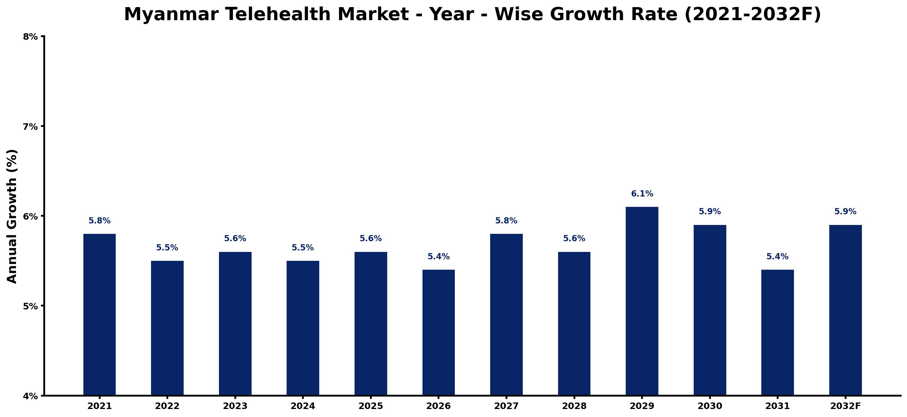 Myanmar Telehealth Market Year-wise Growth Rate and Key Drivers