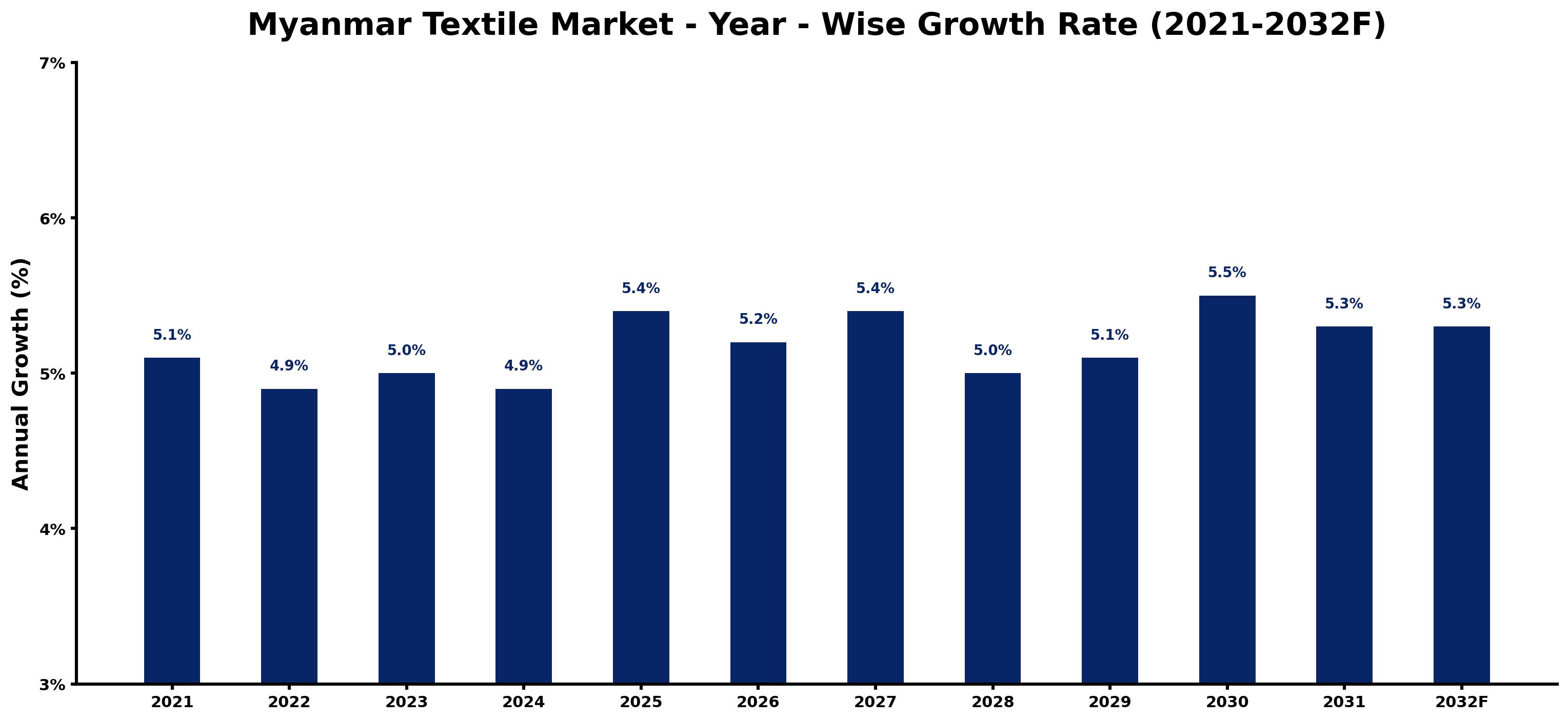 Myanmar Textile Market Year-wise Growth Rate and Key Drivers