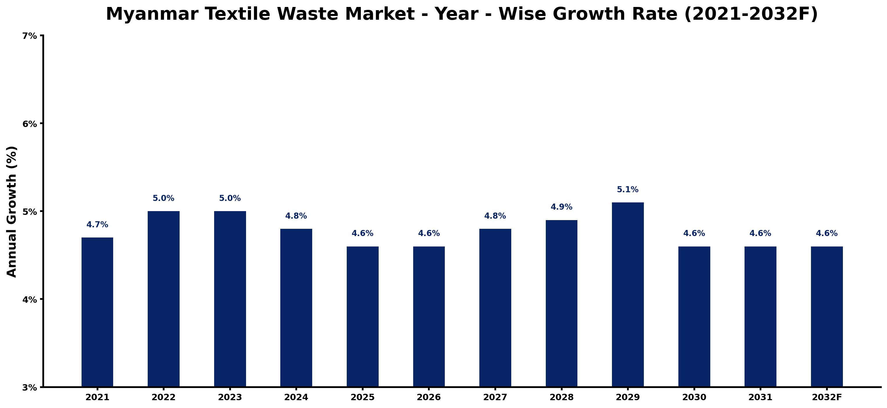 Myanmar Textile Waste Market Year-wise Growth Rate and Key Drivers