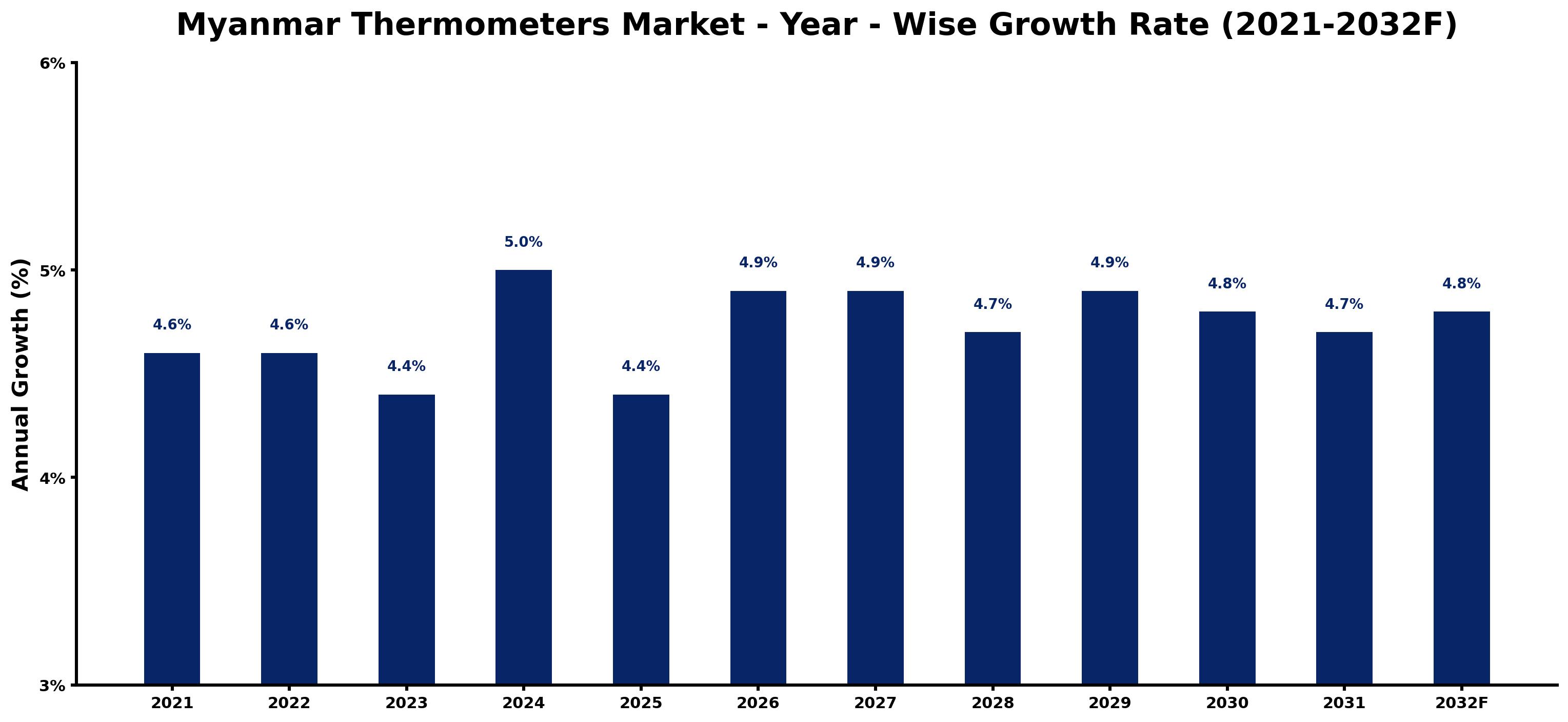 Myanmar Thermometers Market Year-wise Growth Rate and Key Drivers
