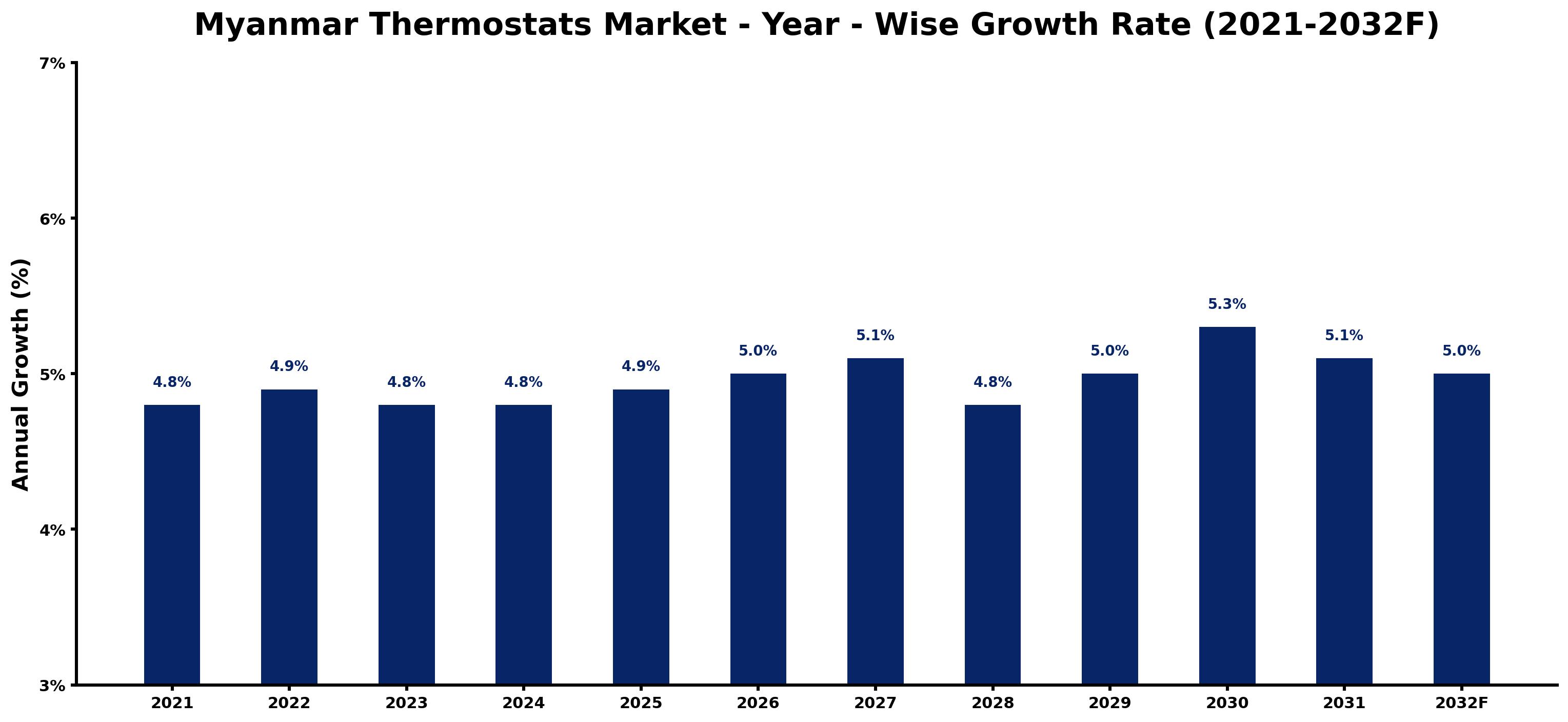 Myanmar Thermostats Market Year-wise Growth Rate and Key Drivers