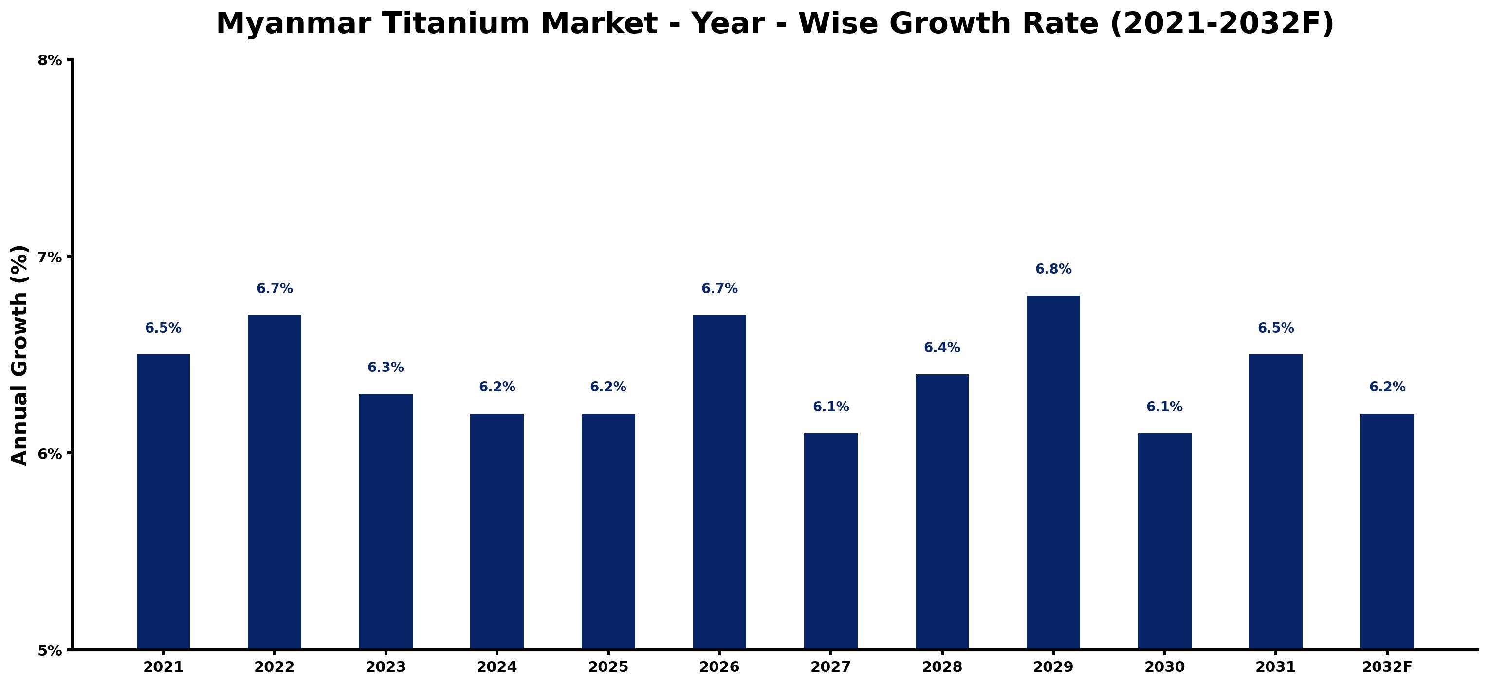 Myanmar Titanium Market Year-wise Growth Rate and Key Drivers