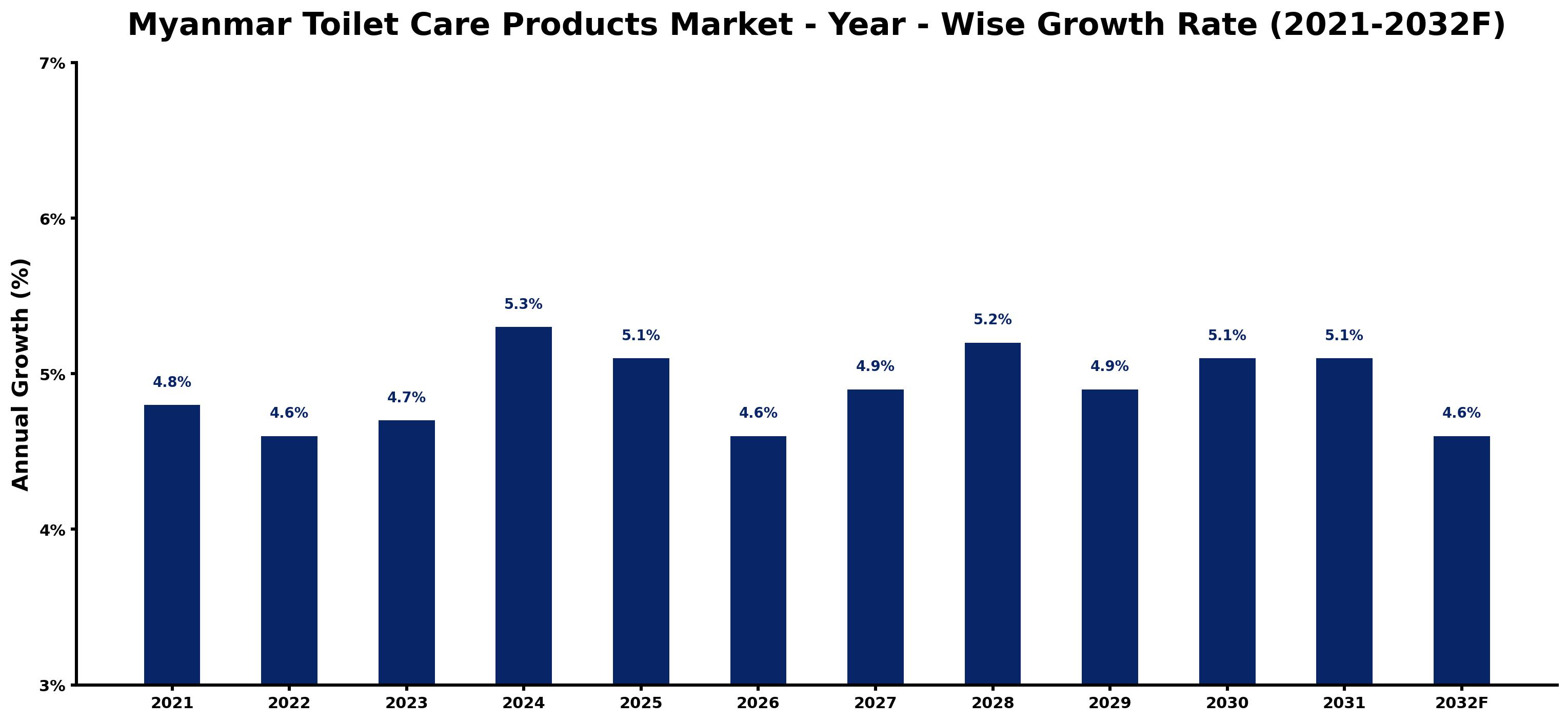 Myanmar Toilet Care Products Market Year-wise Growth Rate and Key Drivers