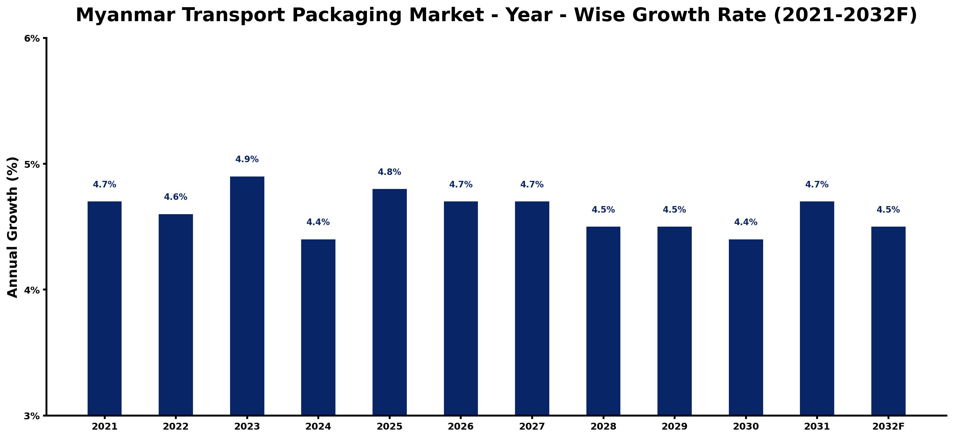 Myanmar Transport Packaging Market Year-wise Growth Rate and Key Drivers