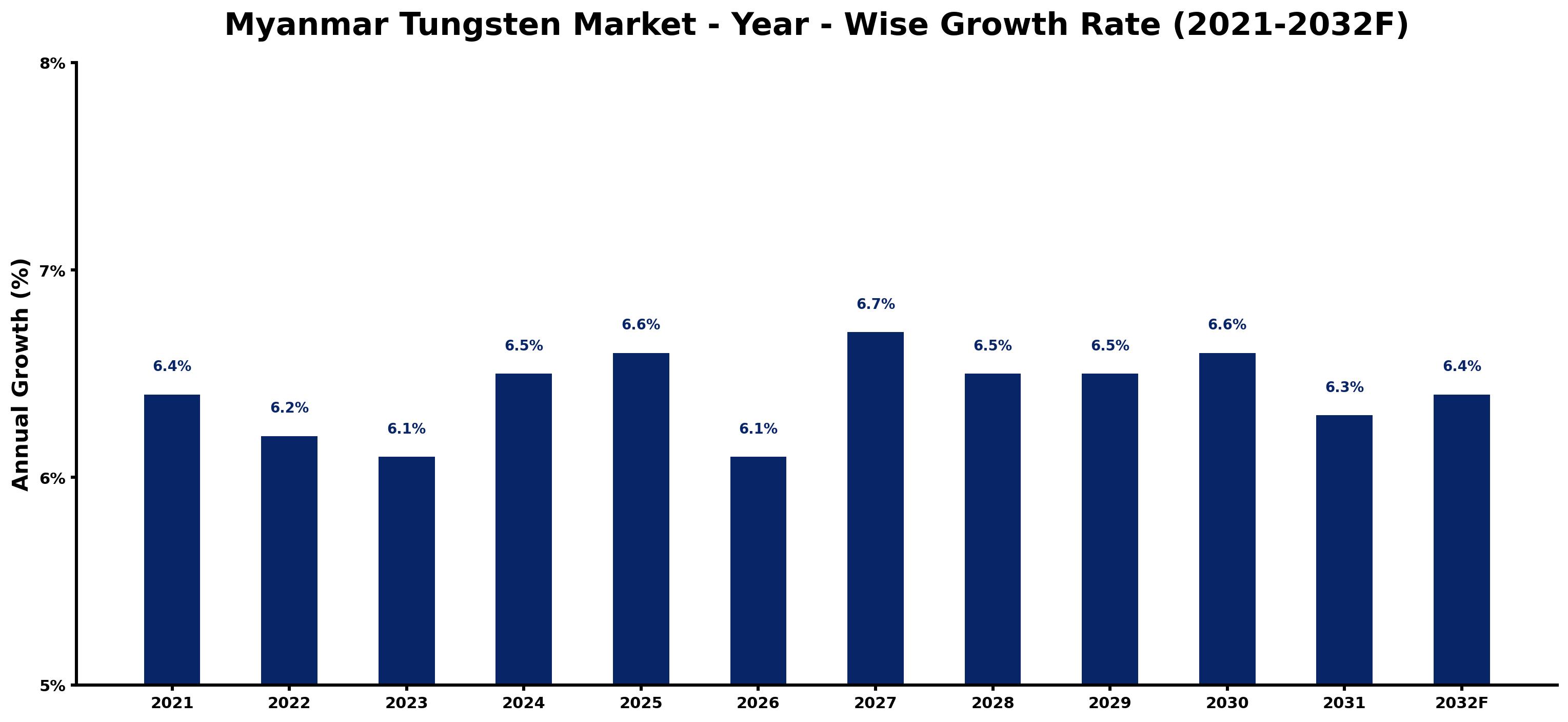 Myanmar Tungsten Market Year-wise Growth Rate and Key Drivers