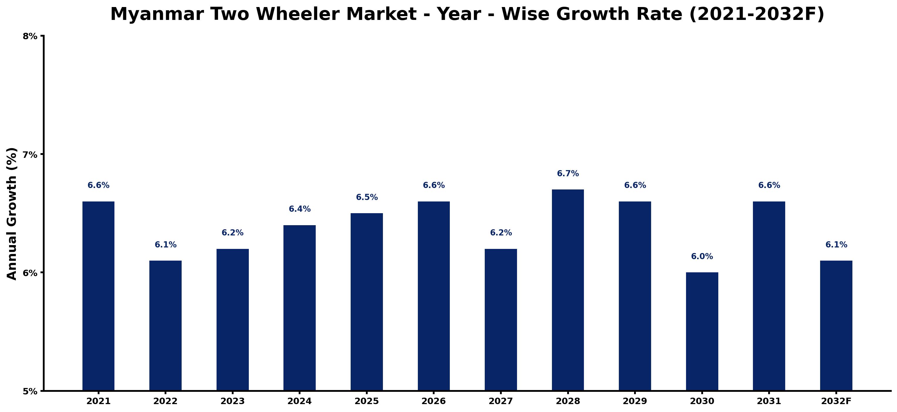 Myanmar Two Wheeler Market Year-wise Growth Rate and Key Drivers