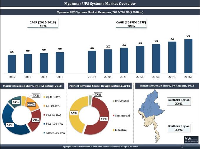 Myanmar UPS Systems Market (2019-2025)