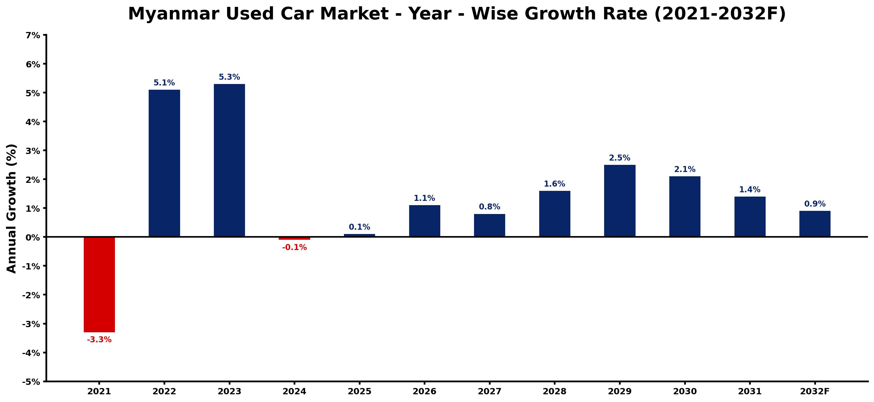 Myanmar Used Car Market Year-wise Growth Rate and Key Drivers