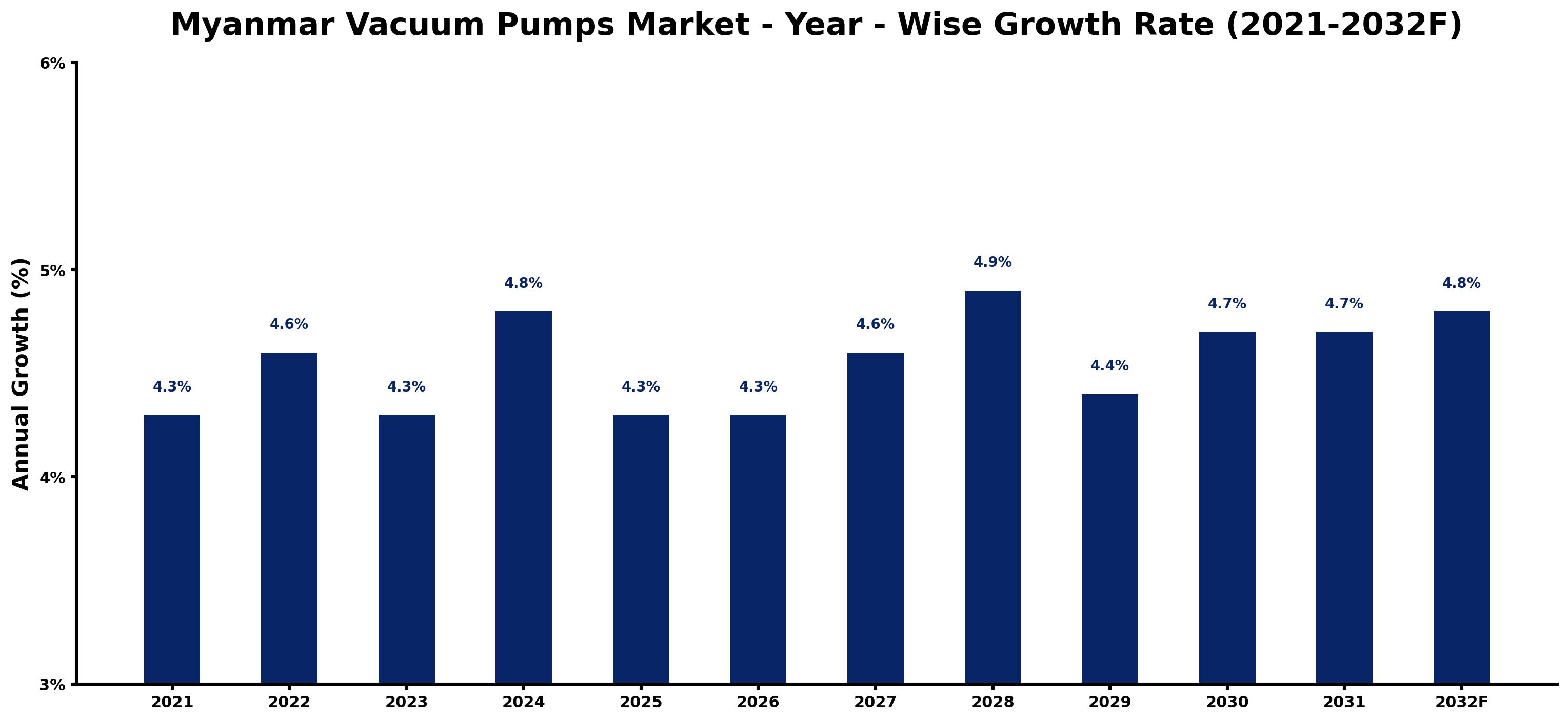 Myanmar Vacuum Pumps Market Year-wise Growth Rate and Key Drivers