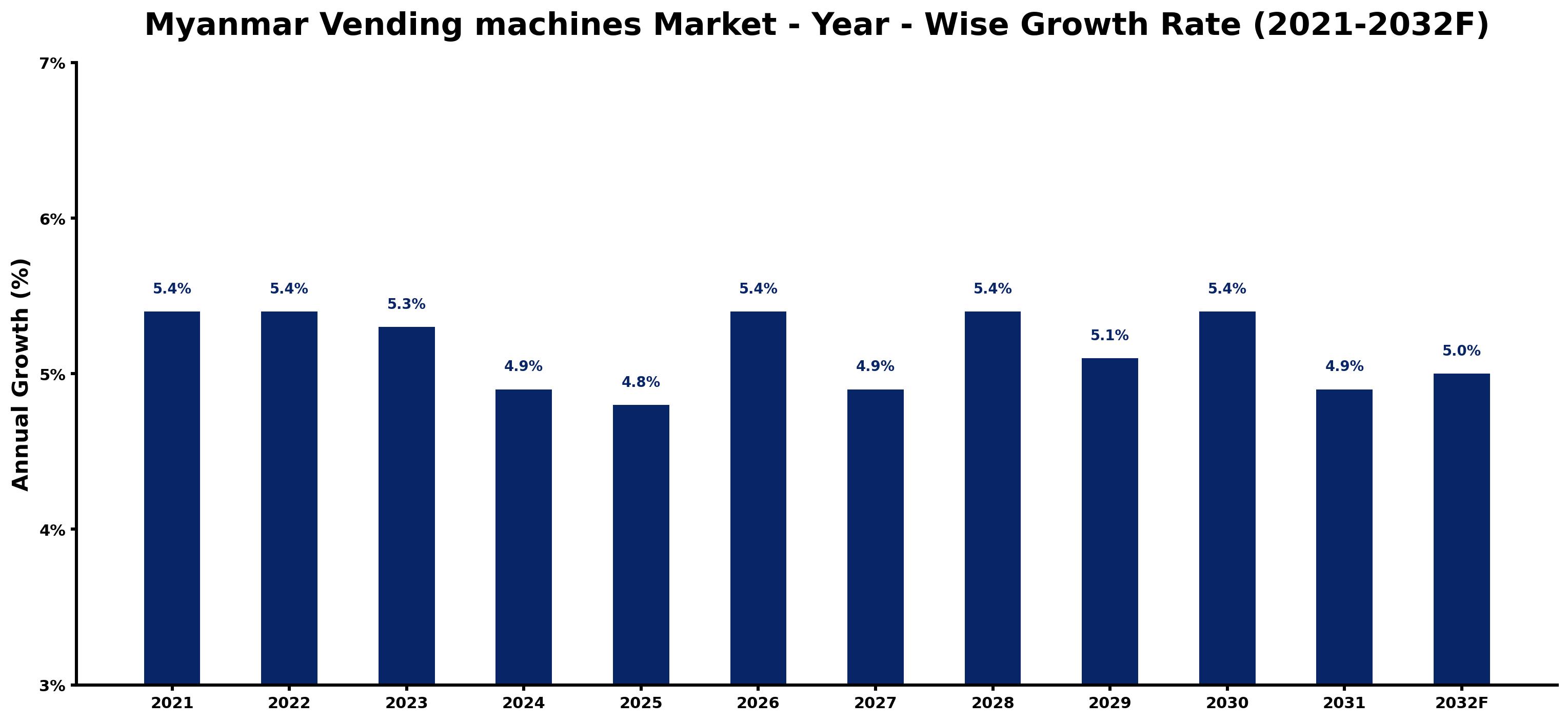 Myanmar Vending machines Market Year-wise Growth Rate and Key Drivers