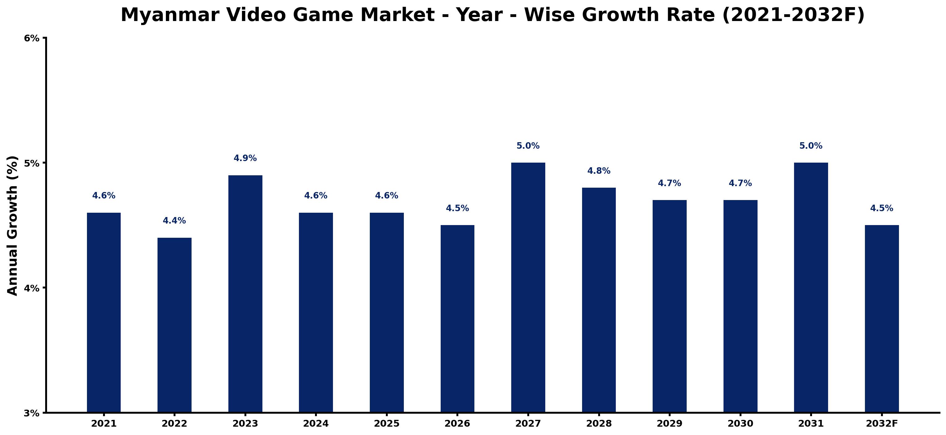 Myanmar Video Game Market Year-wise Growth Rate and Key Drivers