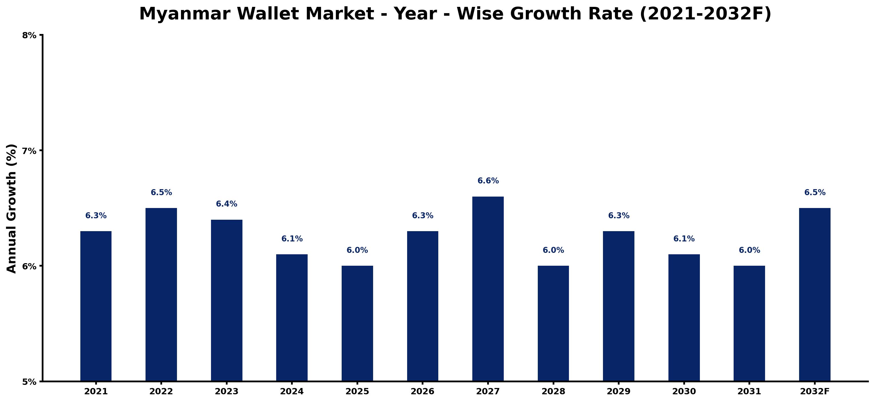 Myanmar Wallet Market Year-wise Growth Rate and Key Drivers