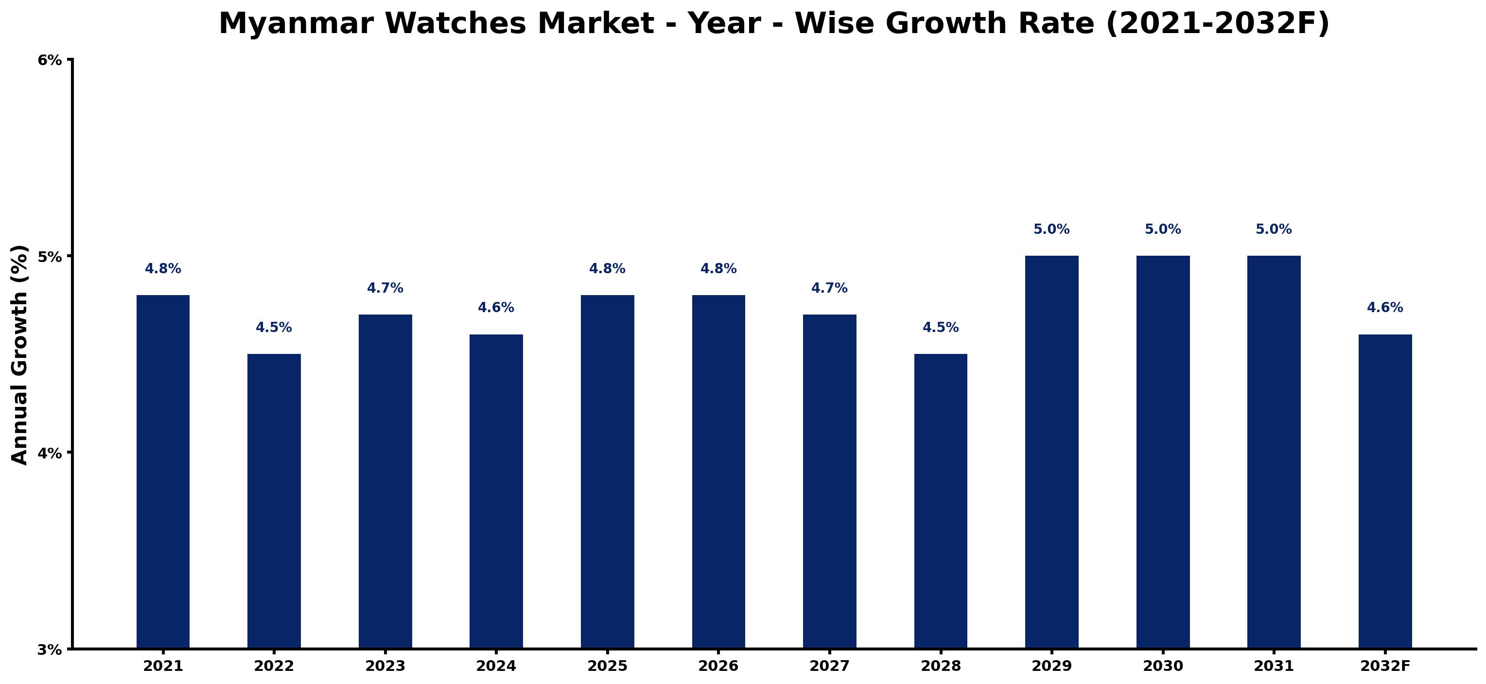 Myanmar Watches Market Year-wise Growth Rate and Key Drivers