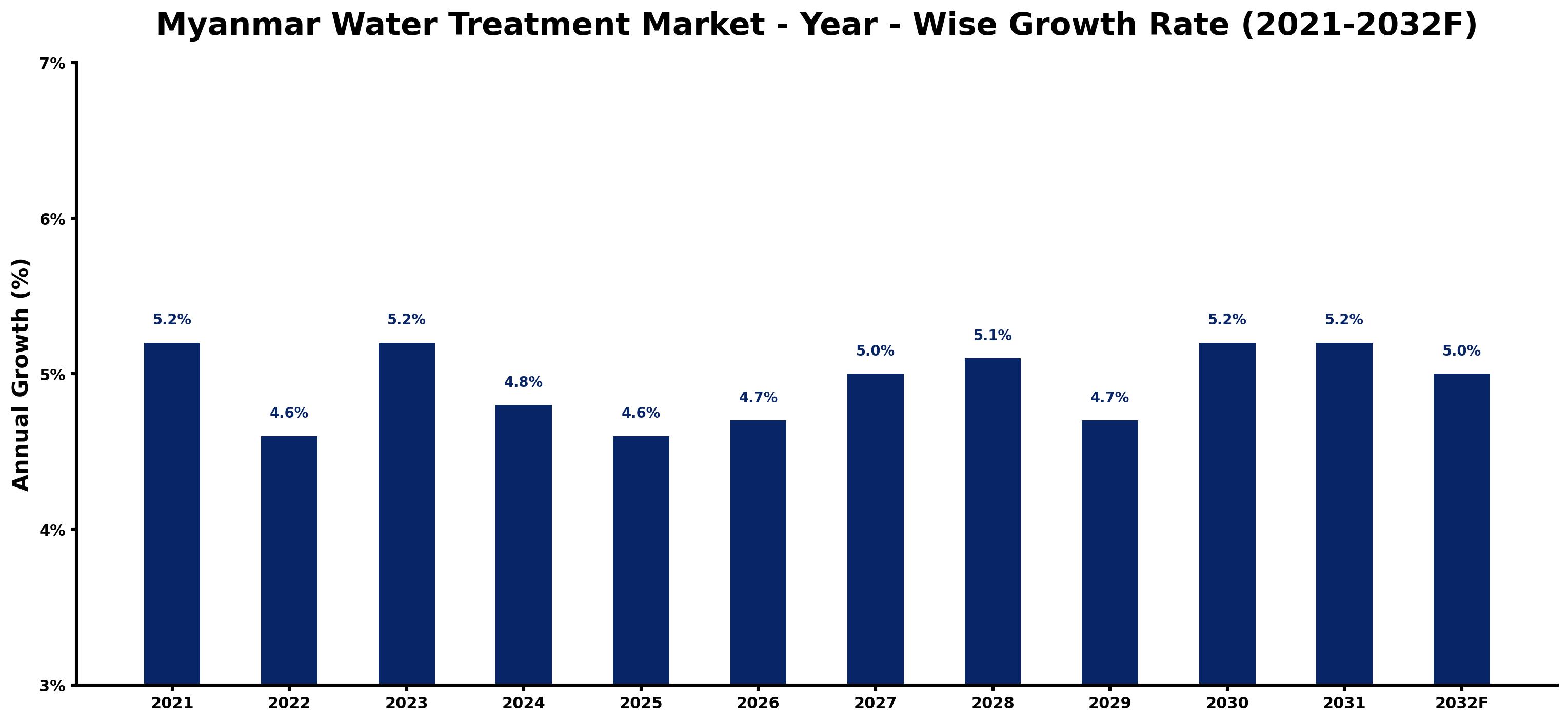 Myanmar Water Treatment Market Year-wise Growth Rate and Key Drivers