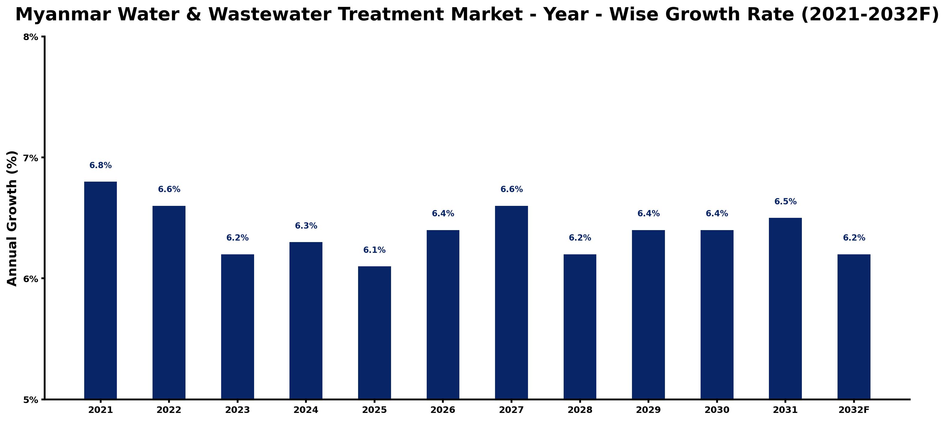 Myanmar Water & Wastewater Treatment Market Year-wise Growth Rate and Key Drivers
