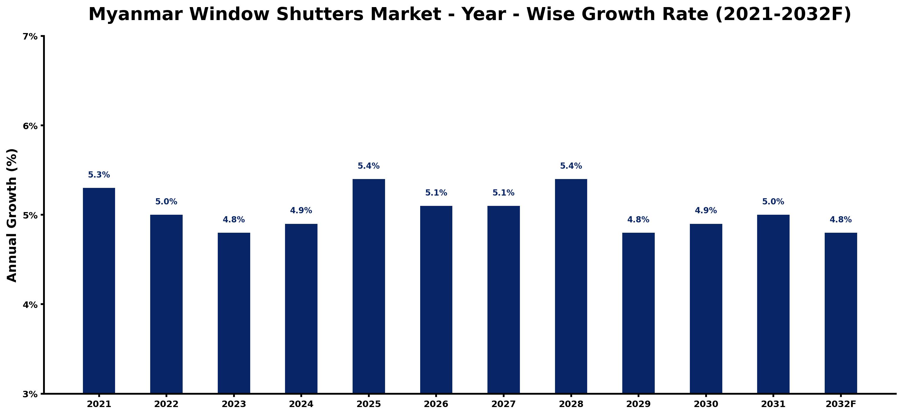 Myanmar Window Shutters Market Year-wise Growth Rate and Key Drivers