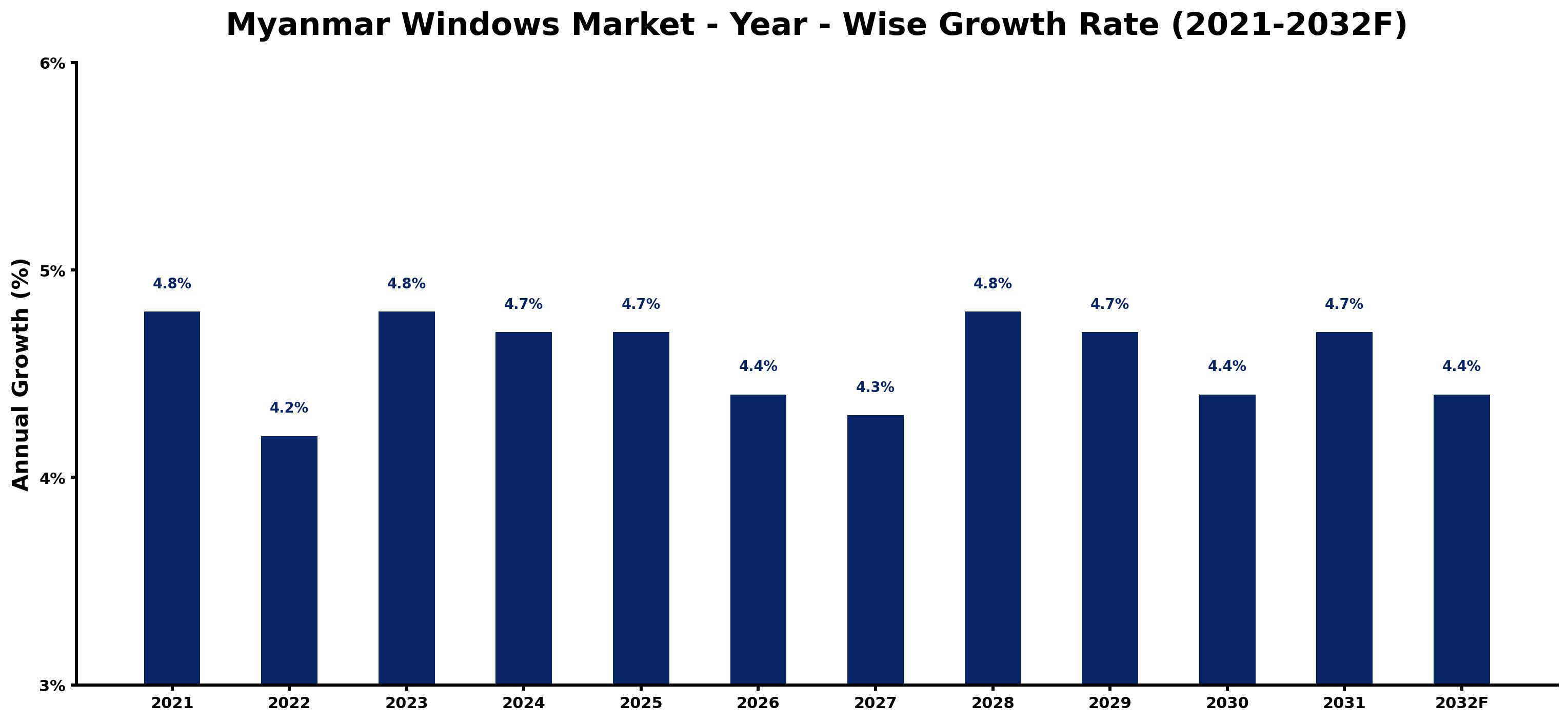 Myanmar Windows Market Year-wise Growth Rate and Key Drivers