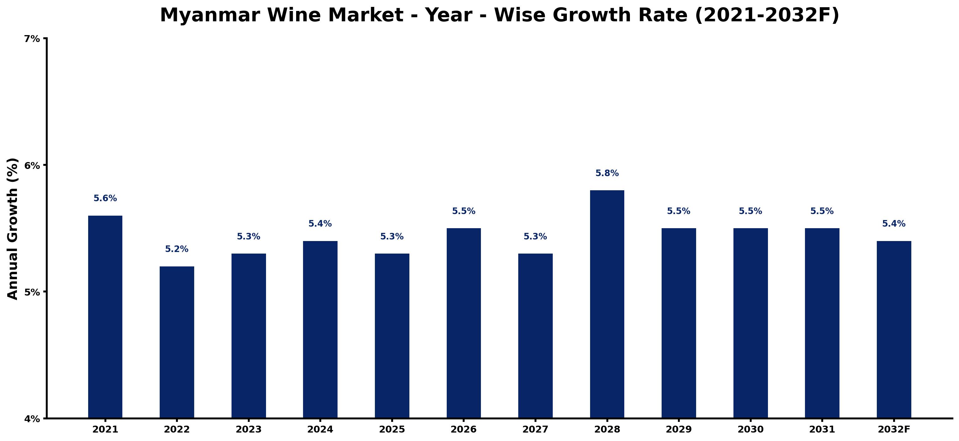 Myanmar Wine Market Year-wise Growth Rate and Key Drivers