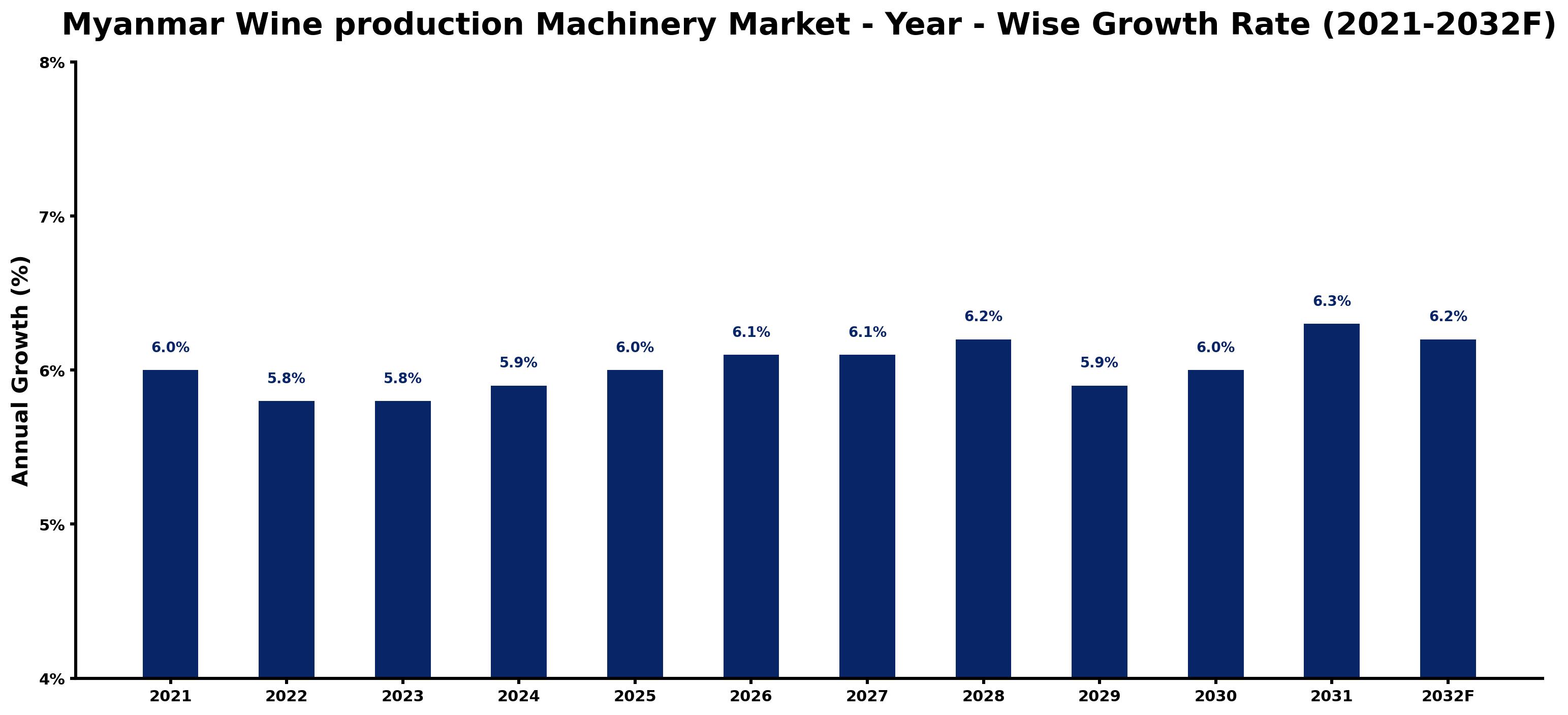 Myanmar Wine production Machinery Market Year-wise Growth Rate and Key Drivers