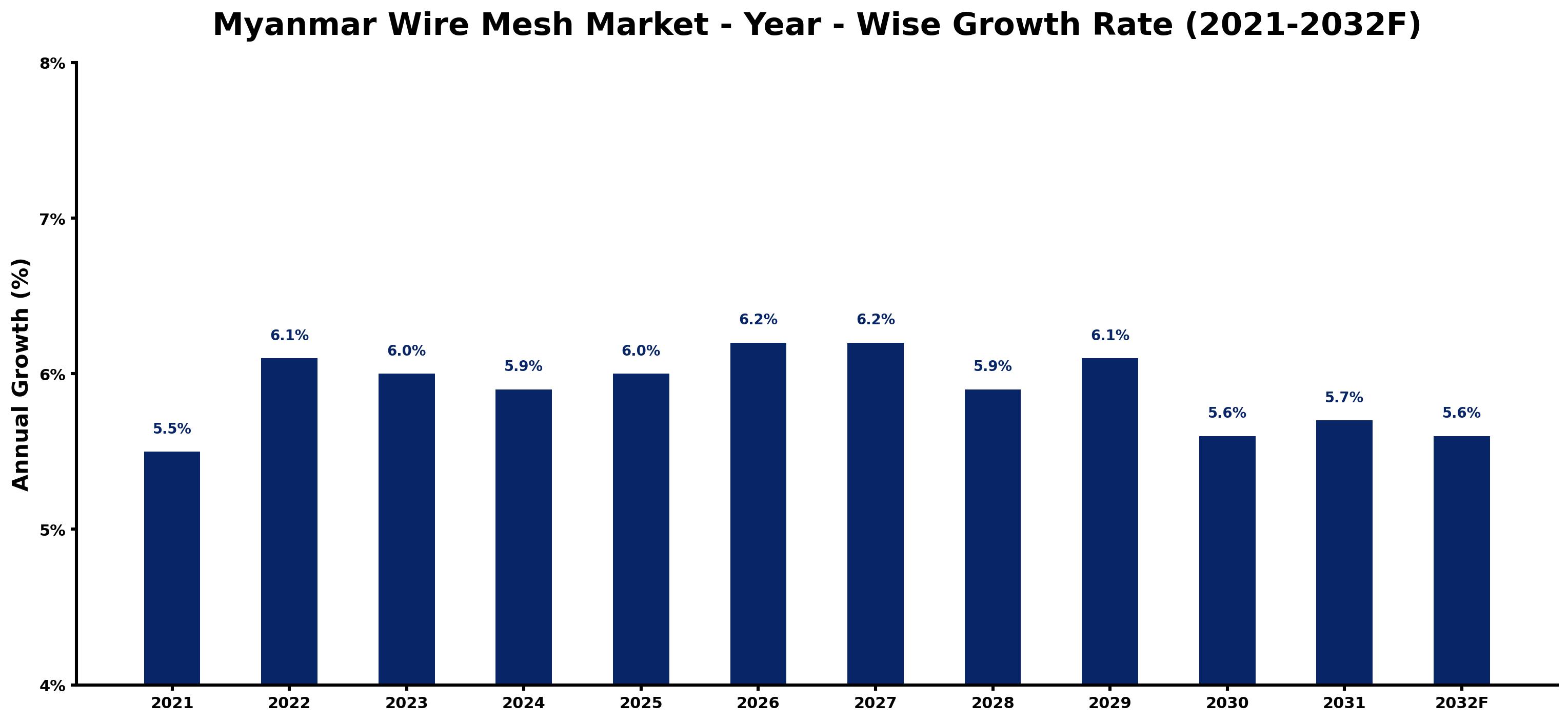 Myanmar Wire Mesh Market Year-wise Growth Rate and Key Drivers