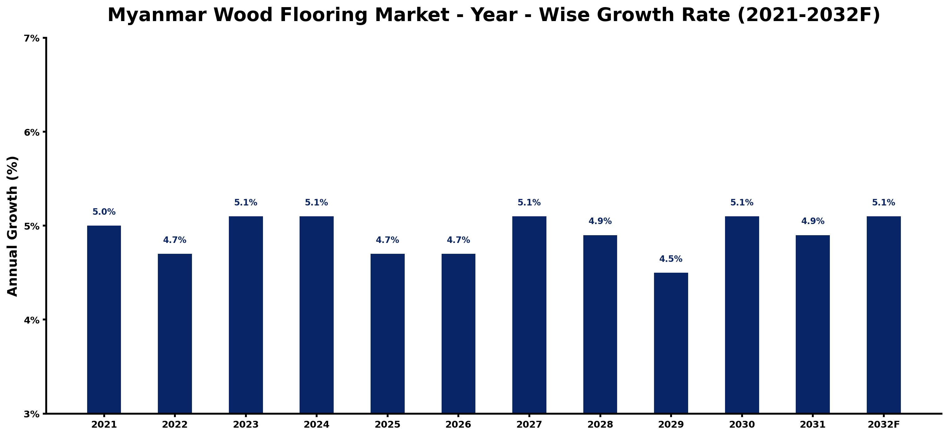 Myanmar Wood Flooring Market Year-wise Growth Rate and Key Drivers